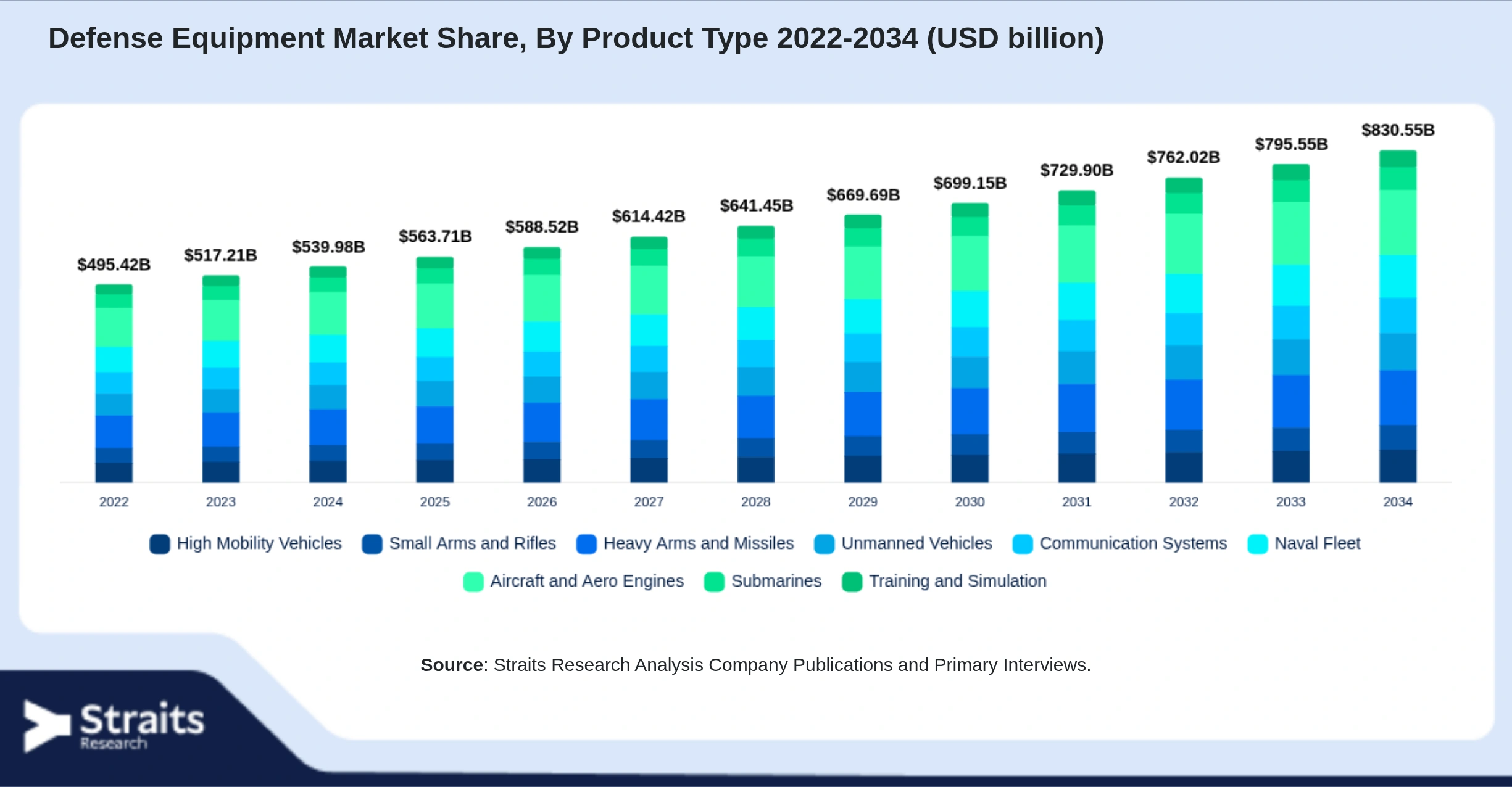 Defense Equipment Market Size By Segments