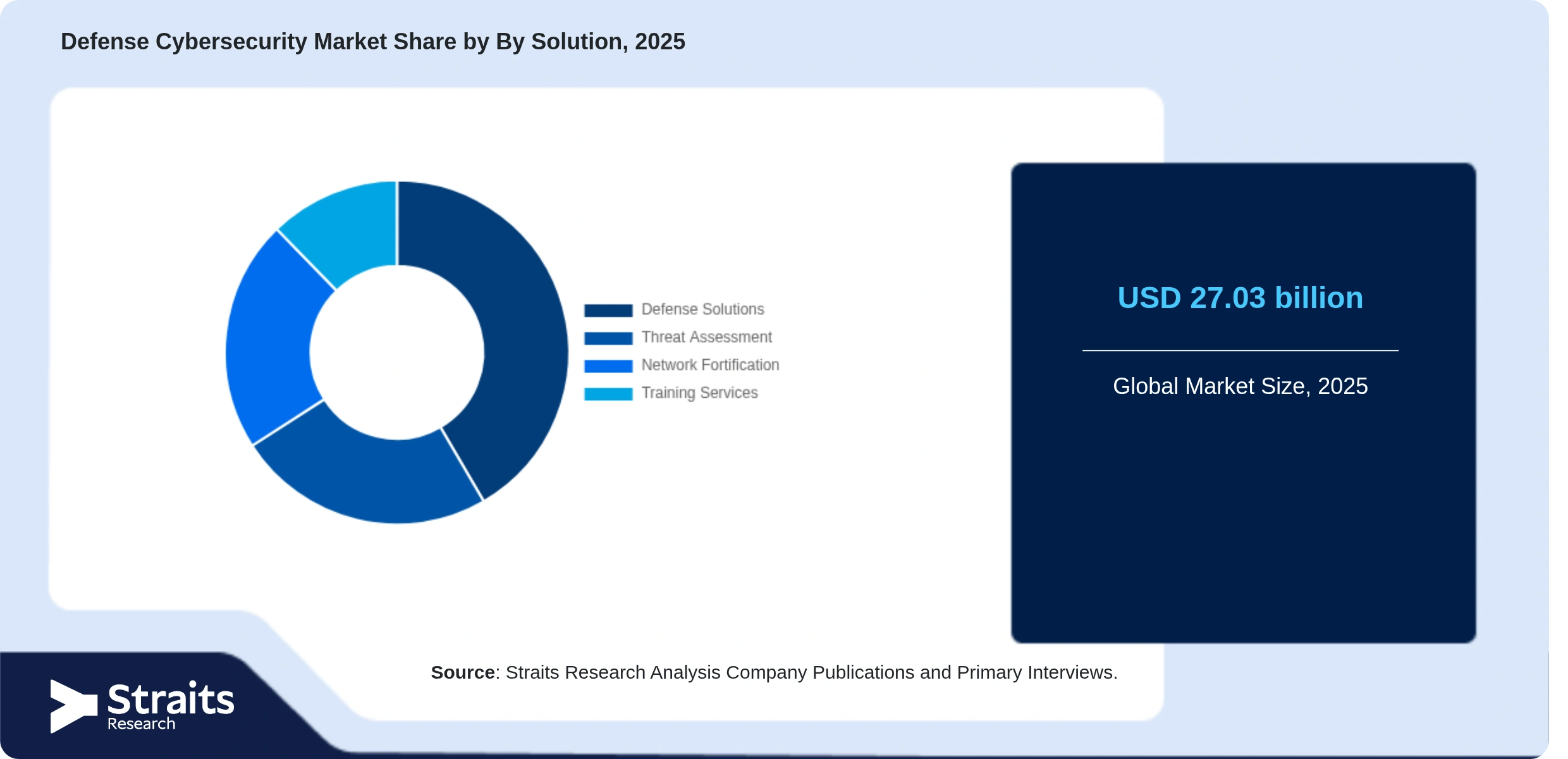 Defense Cybersecurity Market Share By Segments