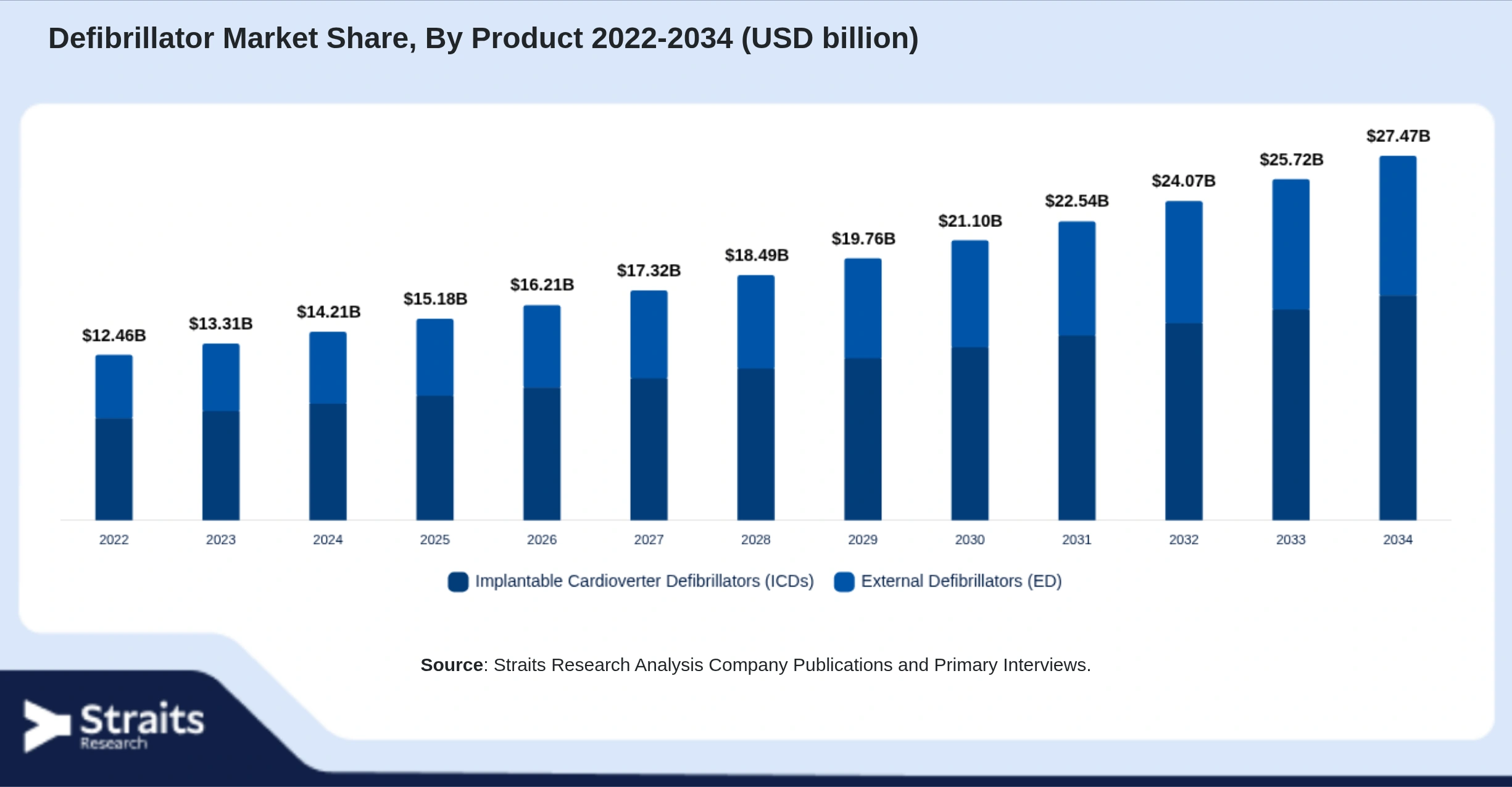 Defibrillator Market Size By Segments
