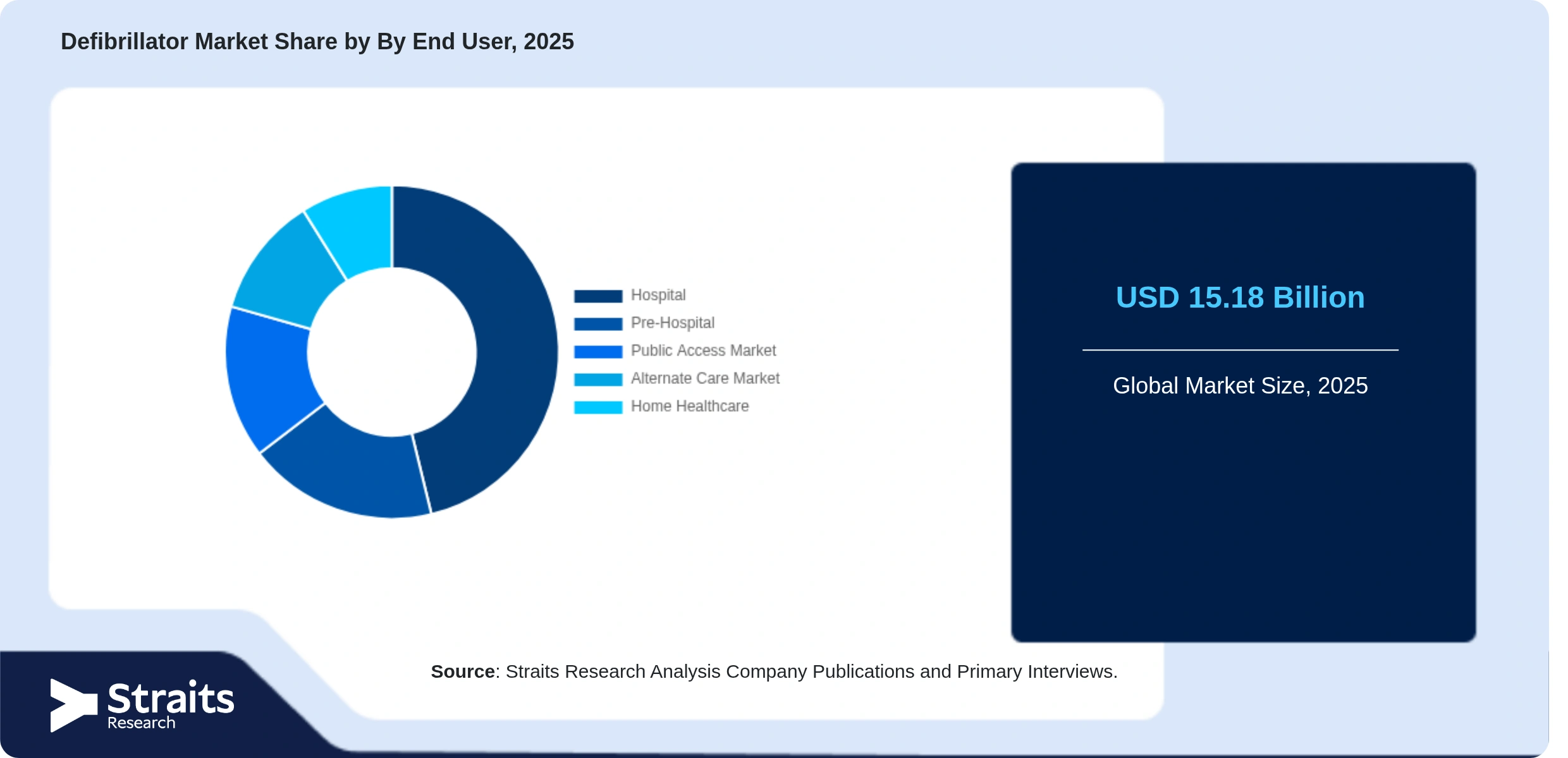 Defibrillator Market Share By Segments