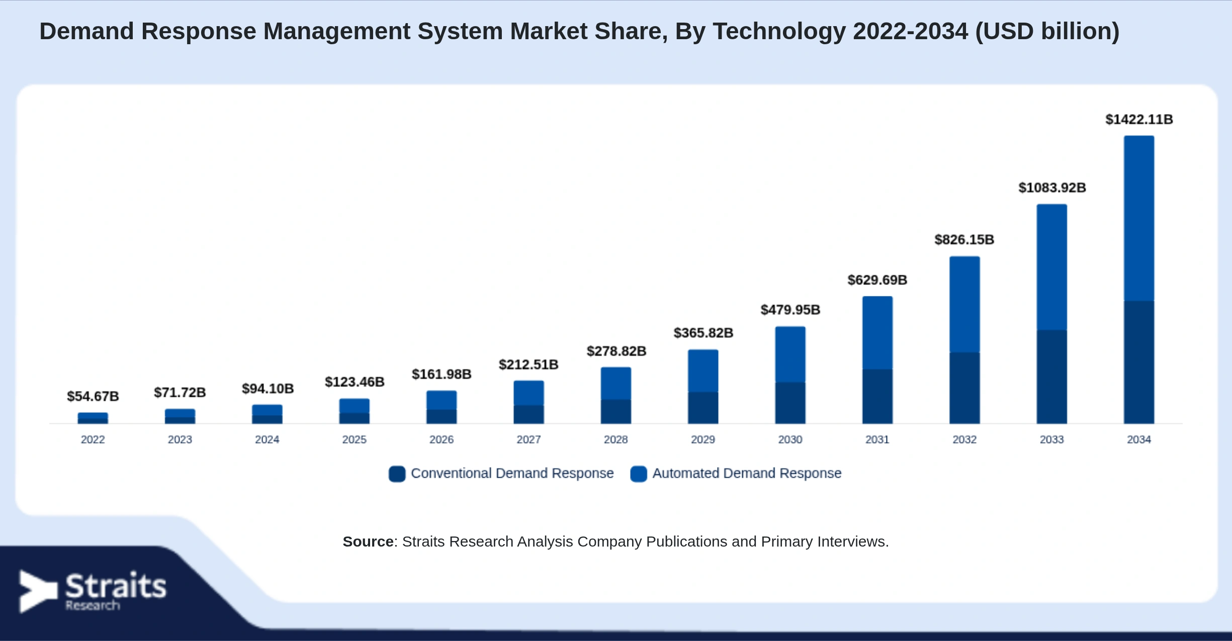 Demand Response Management System Market Size By Segments