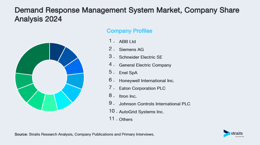 Demand Response Management System Market Share of Key Players