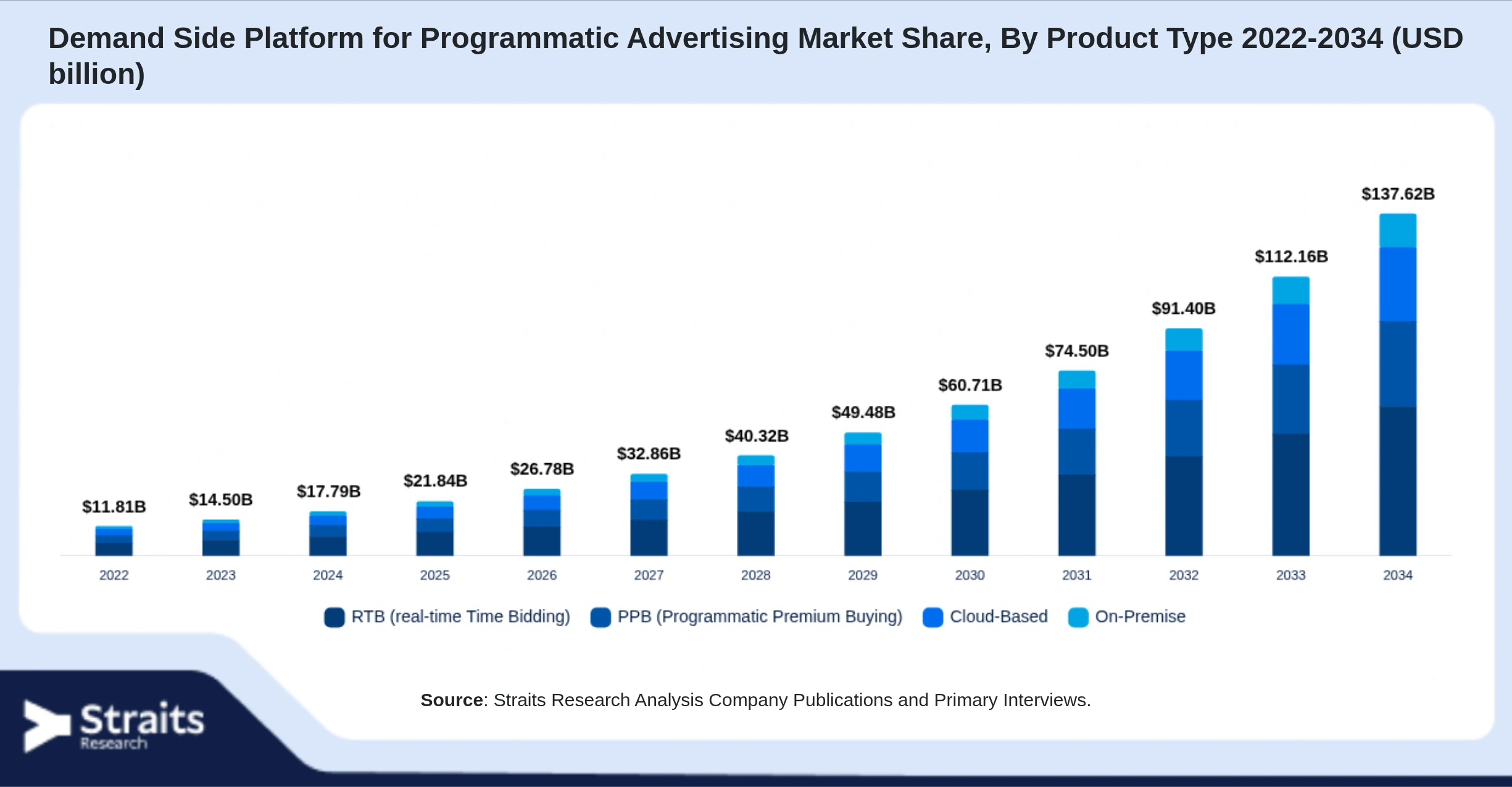 Demand Side Platform for Programmatic Advertising Market Size By Segments