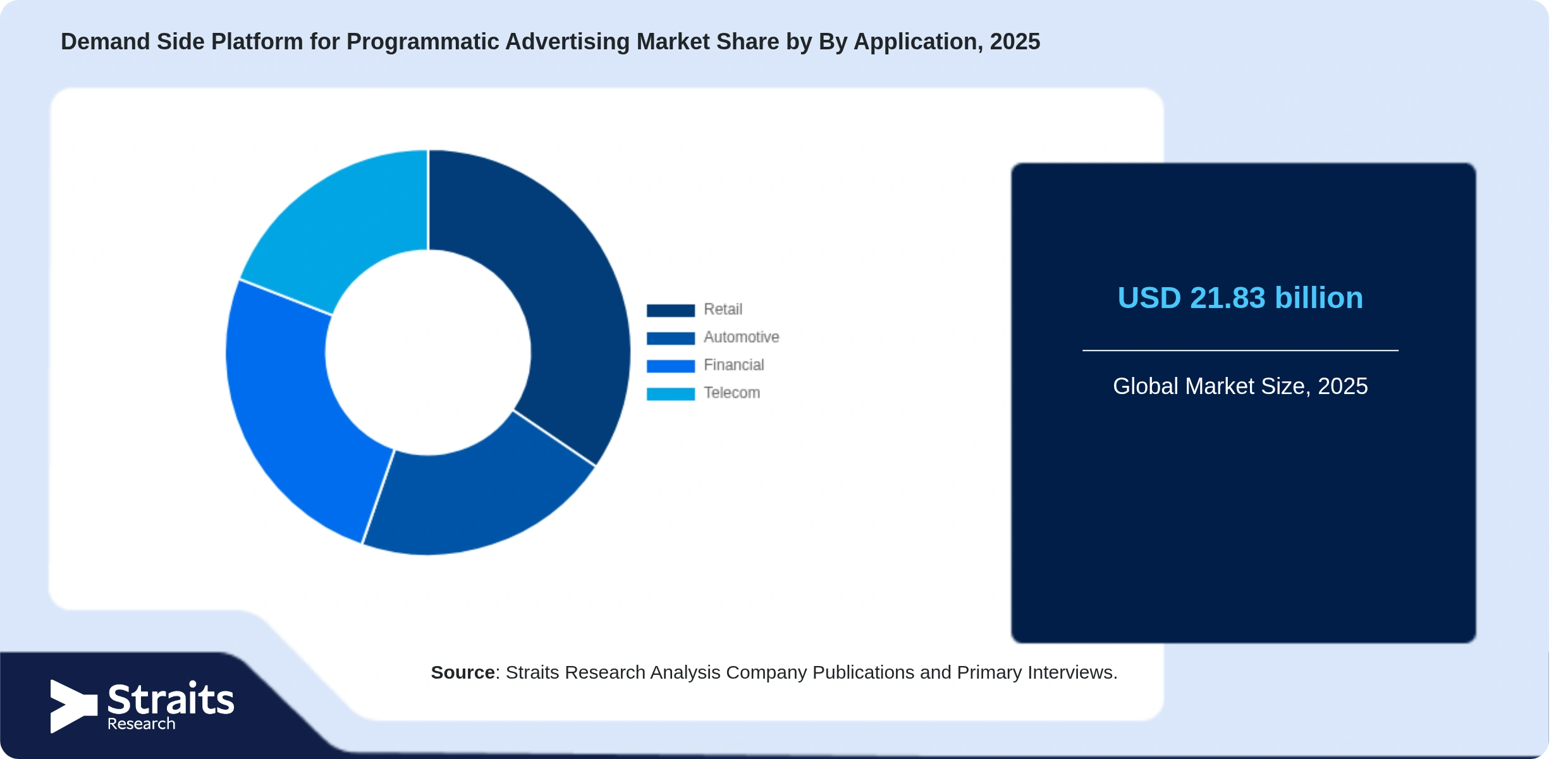 Demand Side Platform for Programmatic Advertising Market Share By Segments