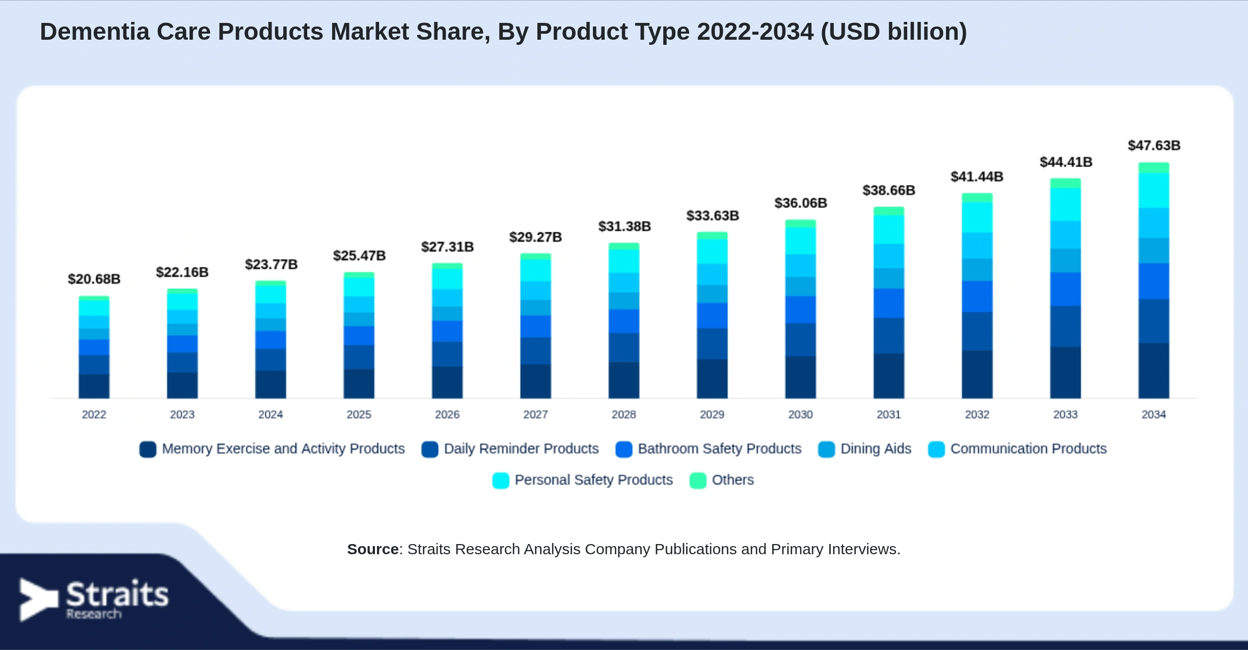 Dementia Care Products Market Size By Segments