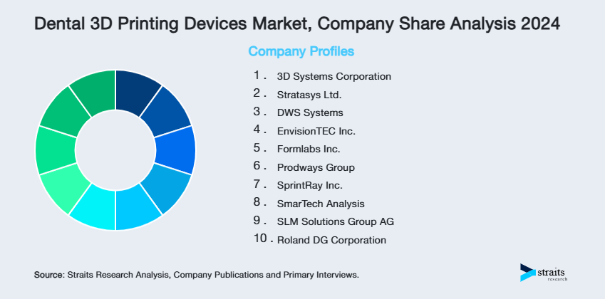 Dental 3D Printing Devices Market Share of Key Players