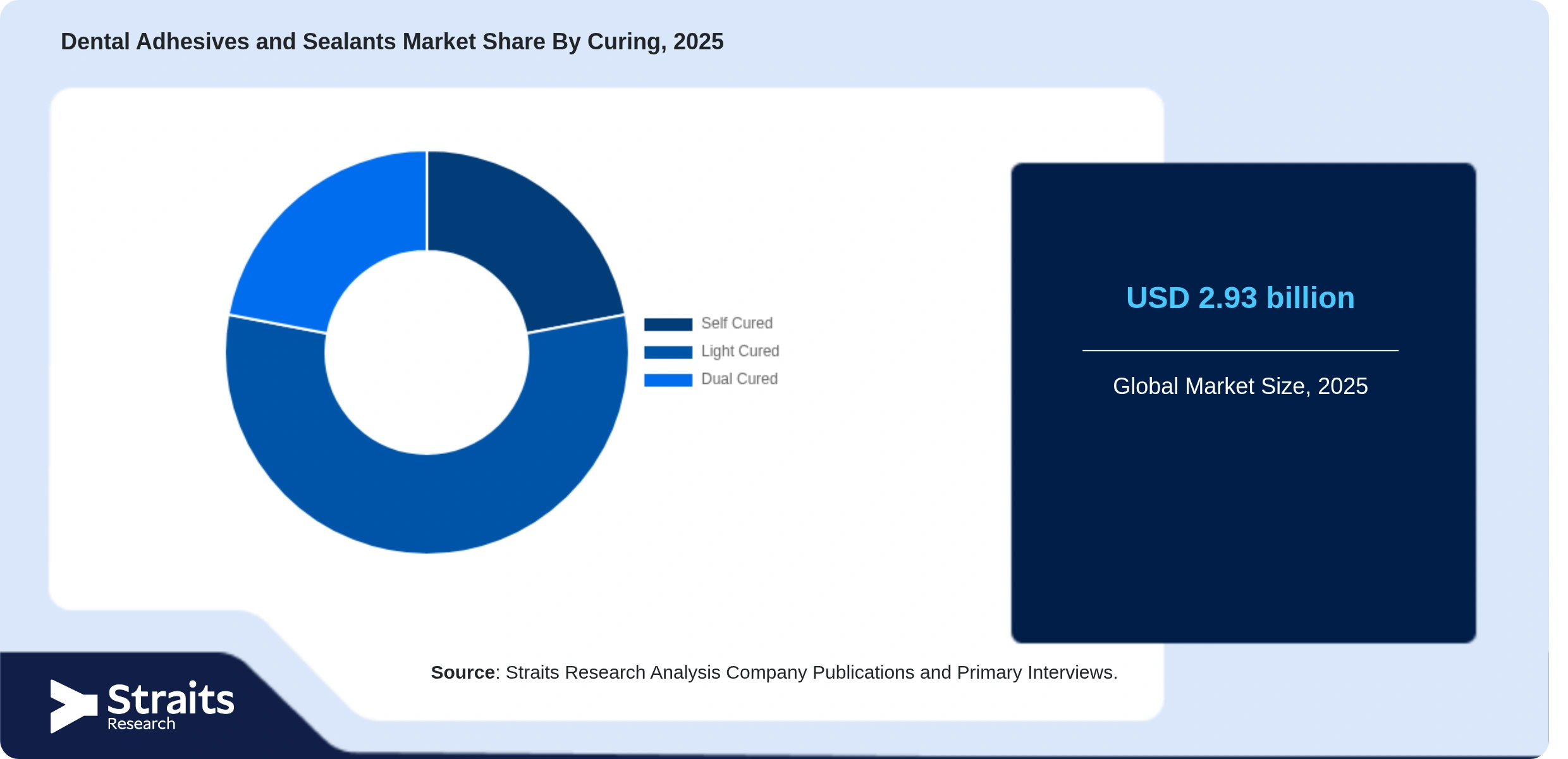 Dental Adhesives and Sealants Market Share By Segments