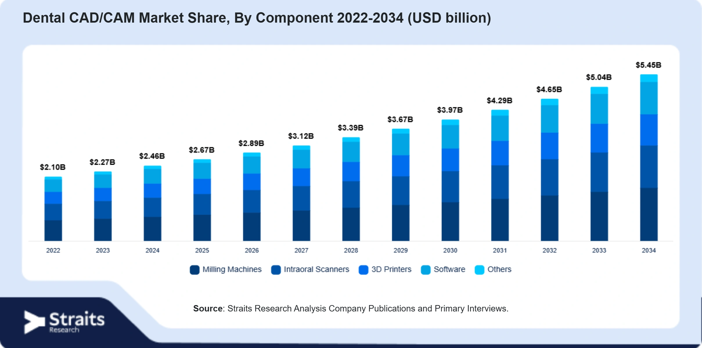 Dental CAD/CAM Market  Size By Segments