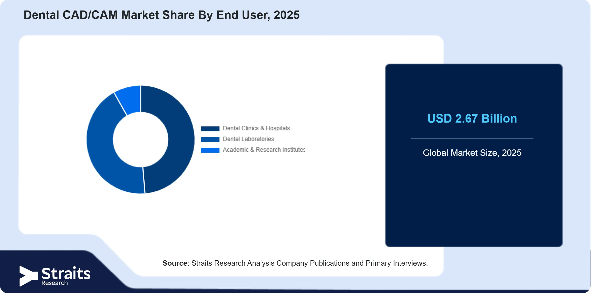 Dental CAD/CAM Market  Share By Segments