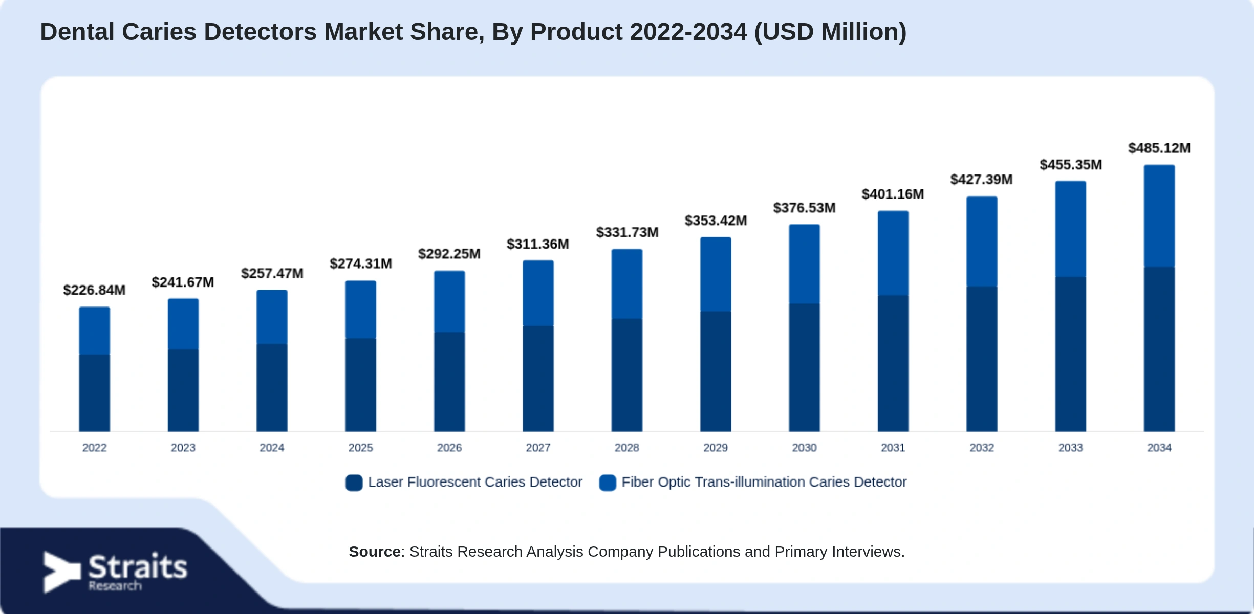 Dental Caries Detectors Market  Size By Segments