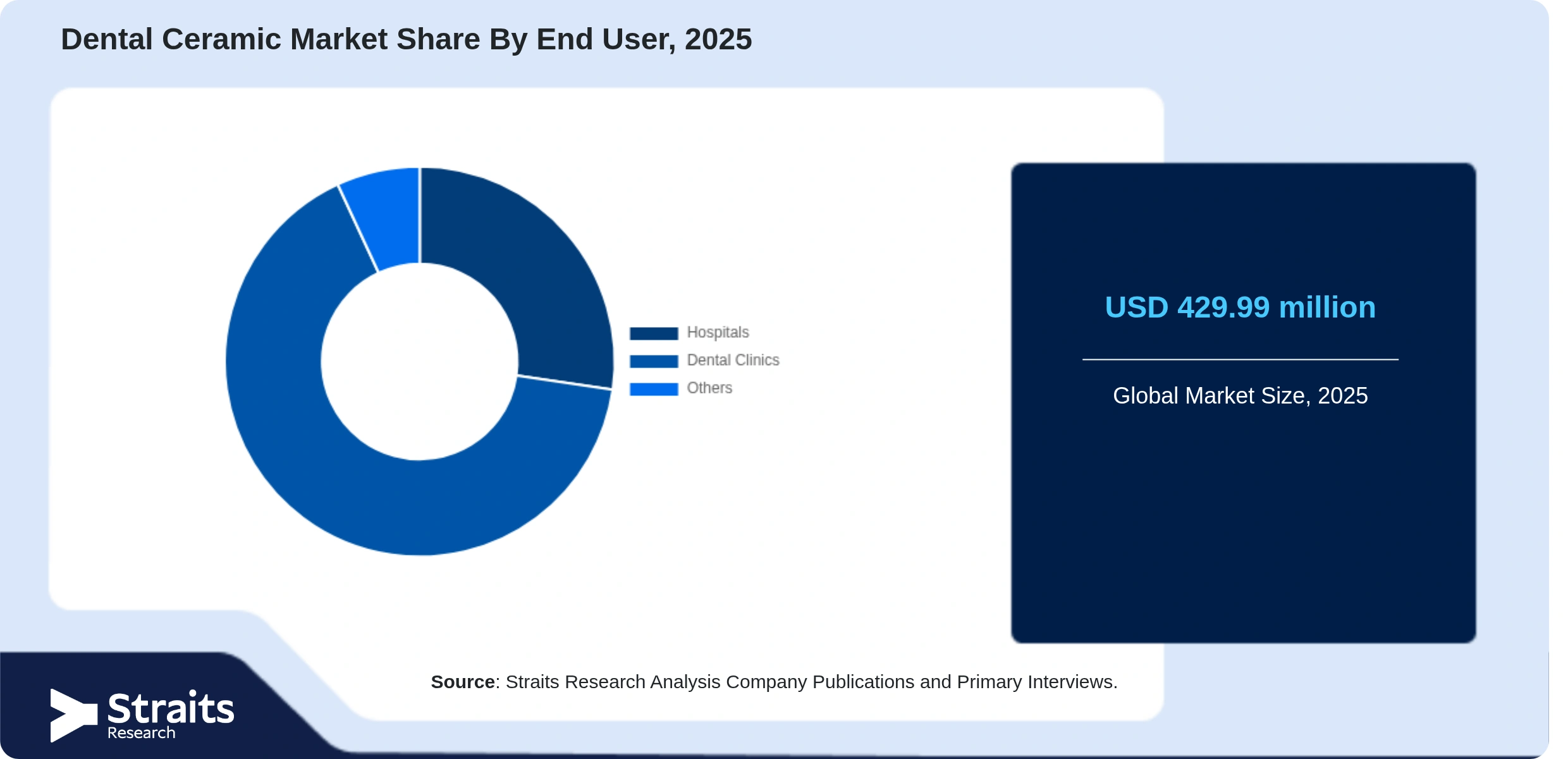 Dental Ceramic Market Share By Segments