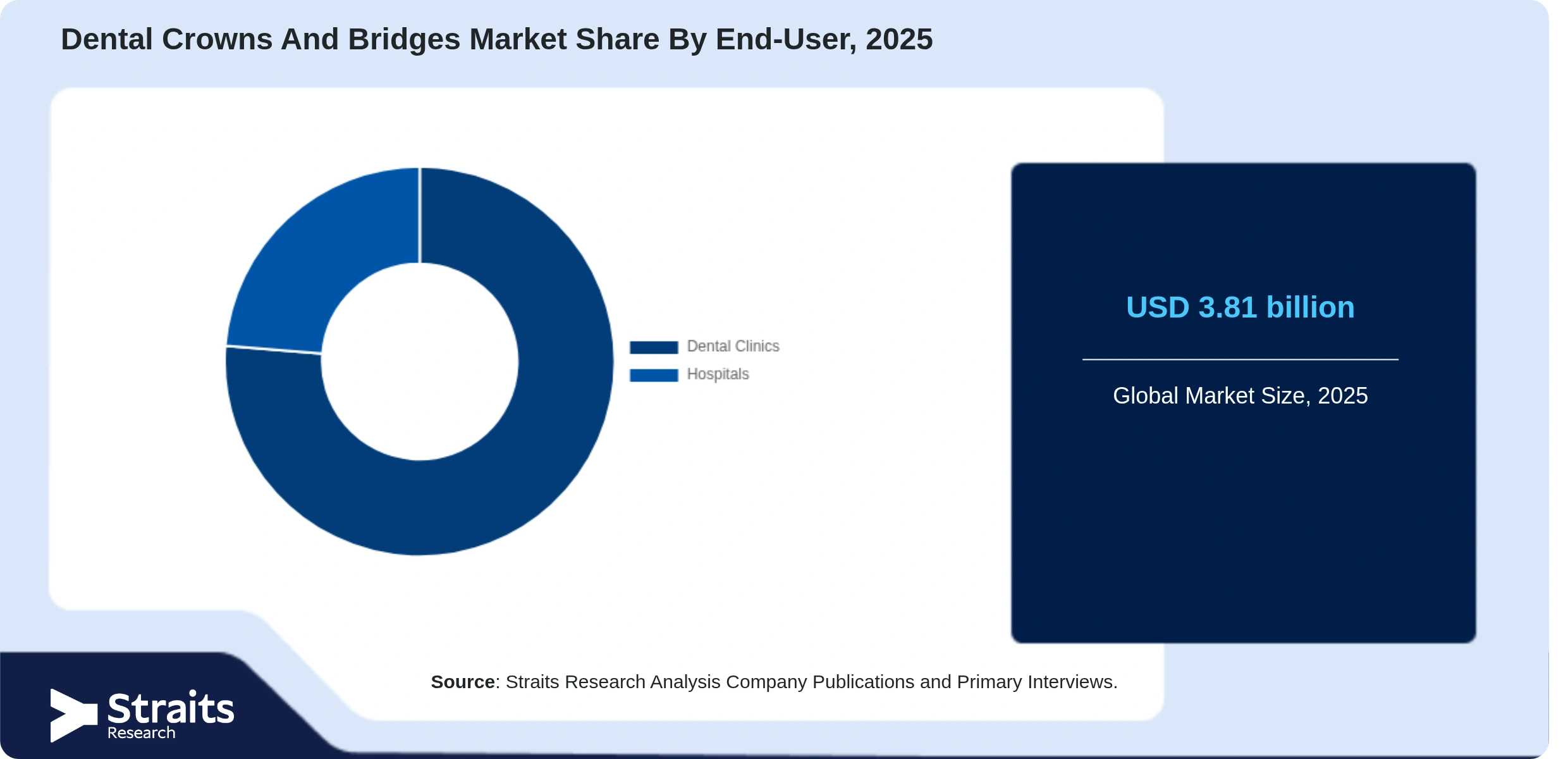 Dental Crowns And Bridges Market Share By Segments