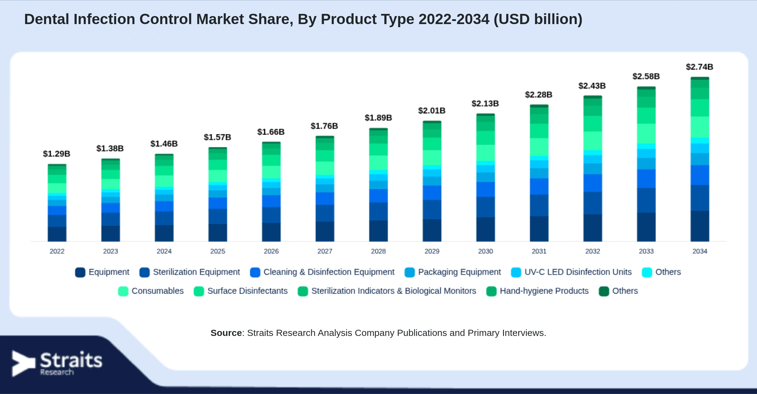 Dental Infection Control Market Size By Segments