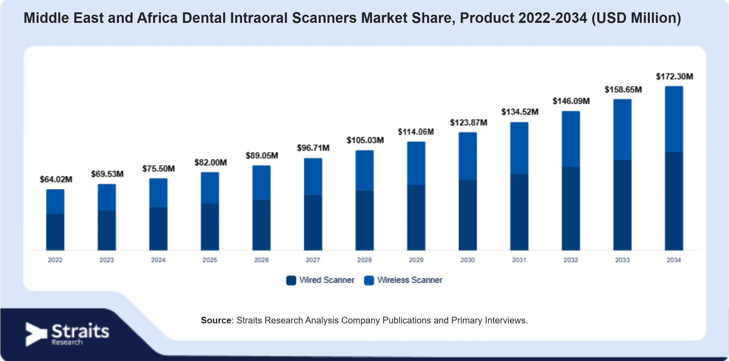 Middle East and Africa Dental Intraoral Scanners Market Size By Segments