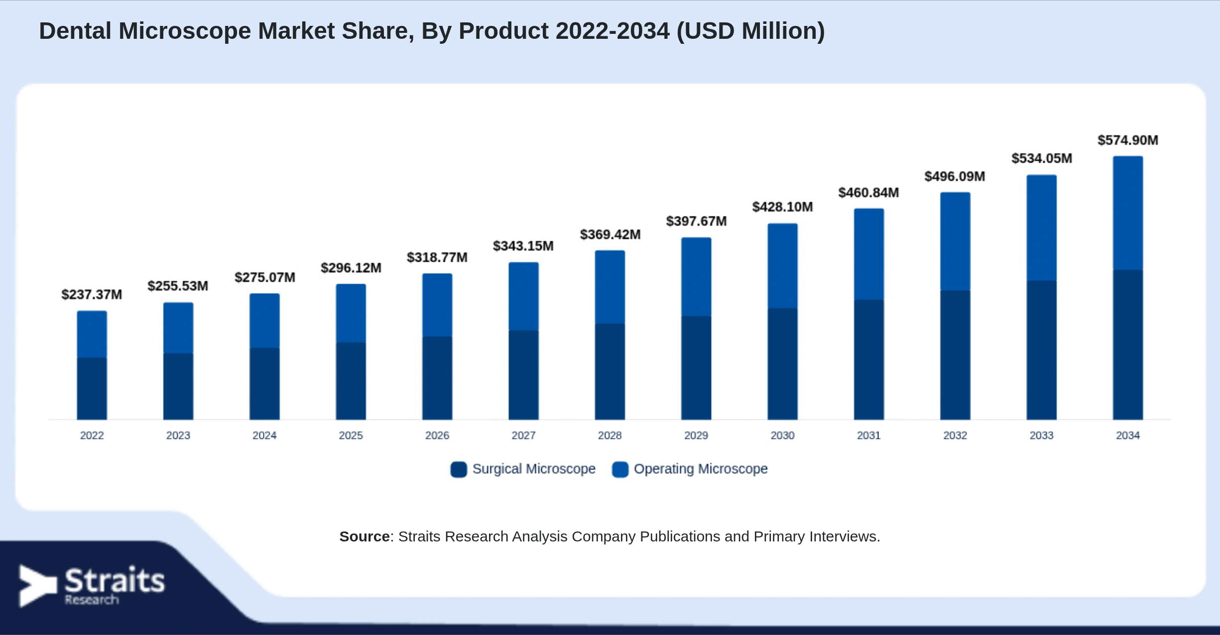 Dental Microscope Market Size By Segments