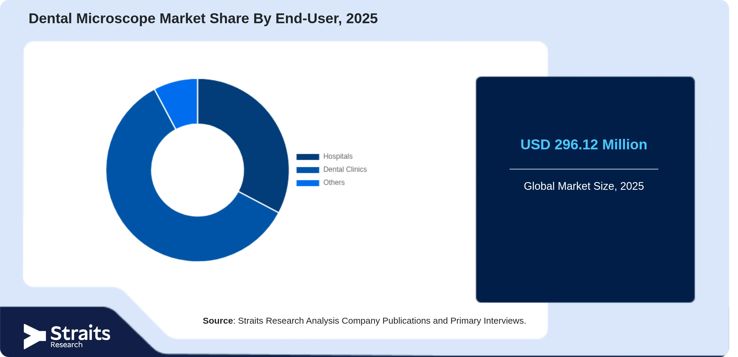 Dental Microscope Market Share By Segments