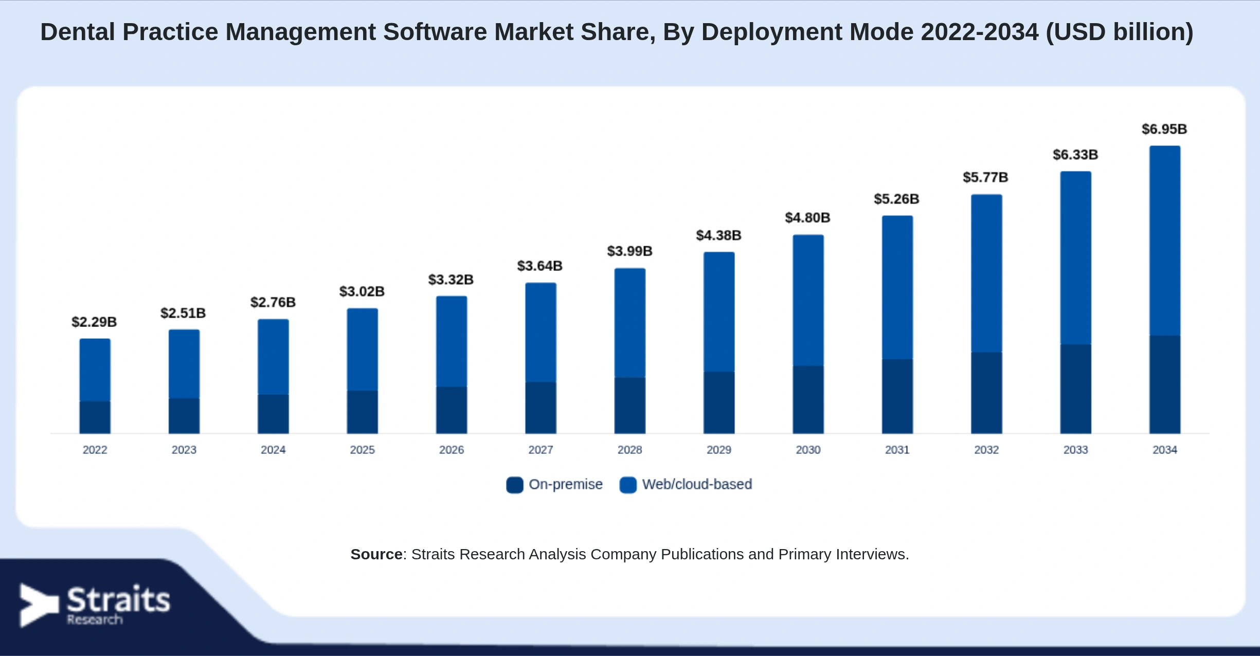 Dental Practice Management Software Market Size By Segments