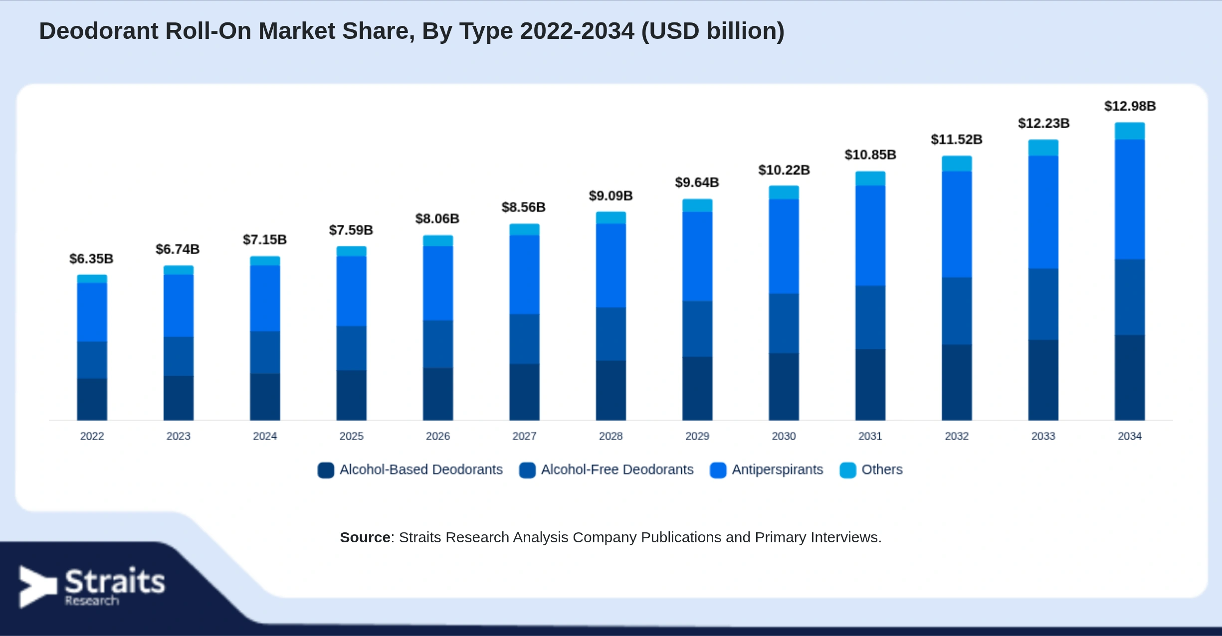 Deodorant Roll-On Market Size By Segments