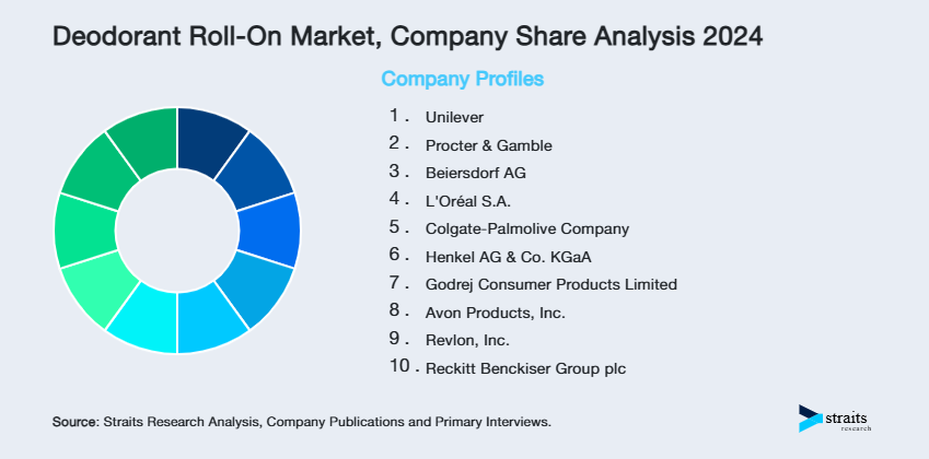 Deodorant Roll-On Market Share of Key Players