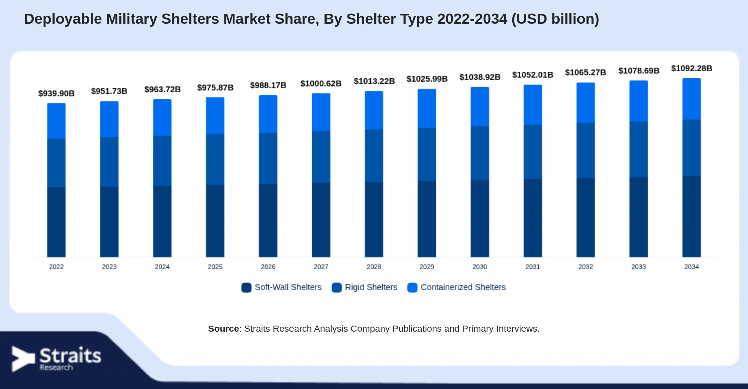 Deployable Military Shelters Market Size By Segments