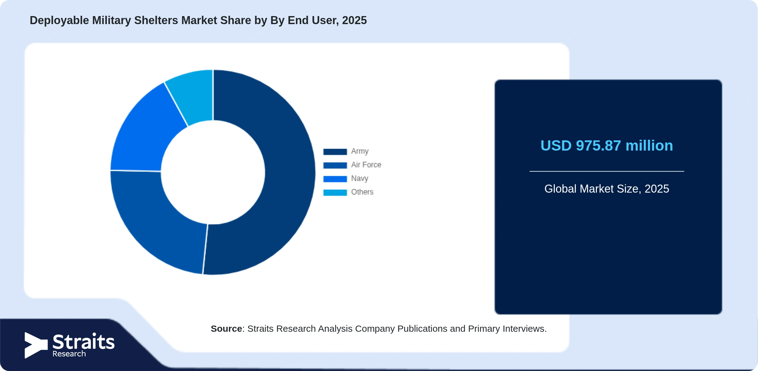 Deployable Military Shelters Market Share By Segments