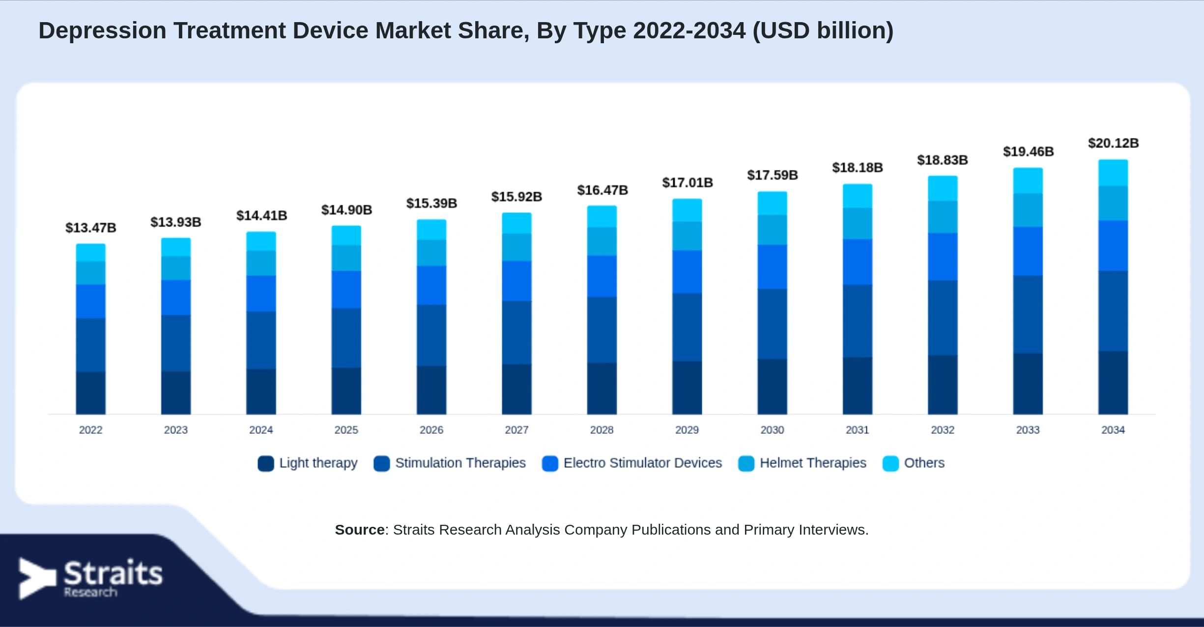 Depression Treatment Device Market Size By Segments
