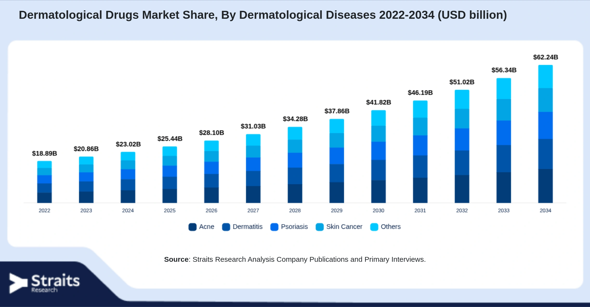 Dermatological Drugs Market Size By Segments