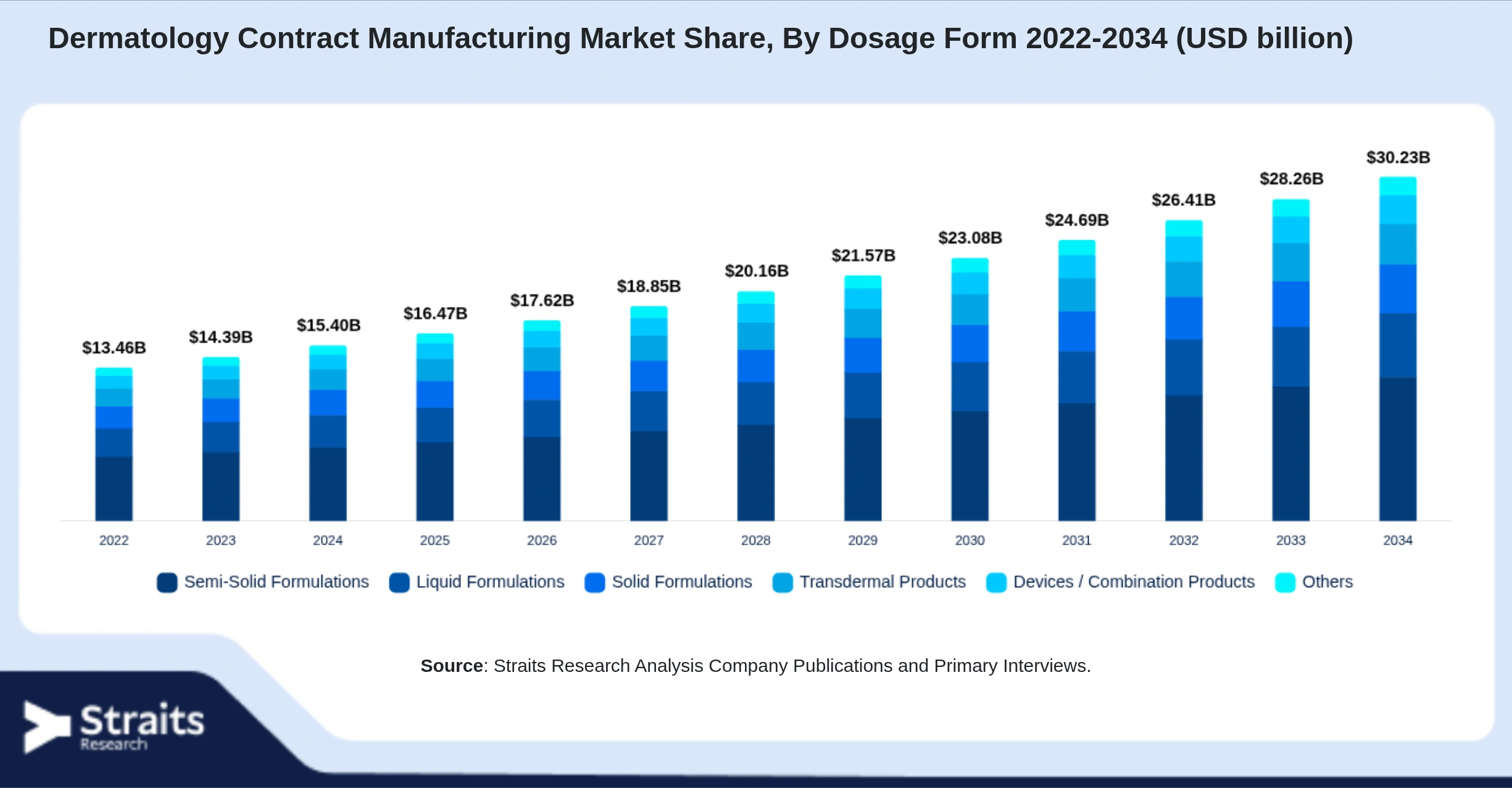 Dermatology Contract Manufacturing Market Size By Segments