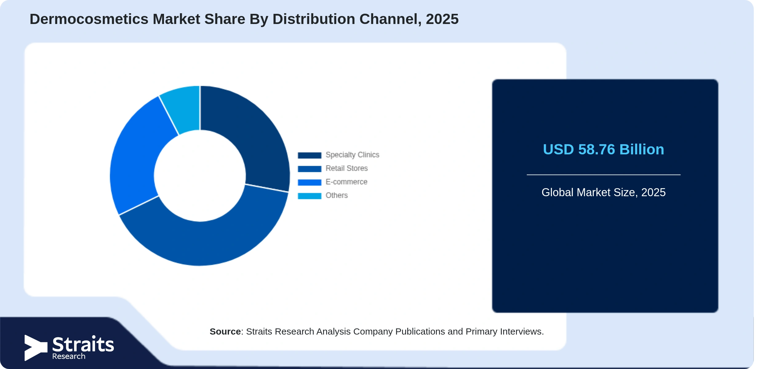 Dermocosmetics Market Share By Segments