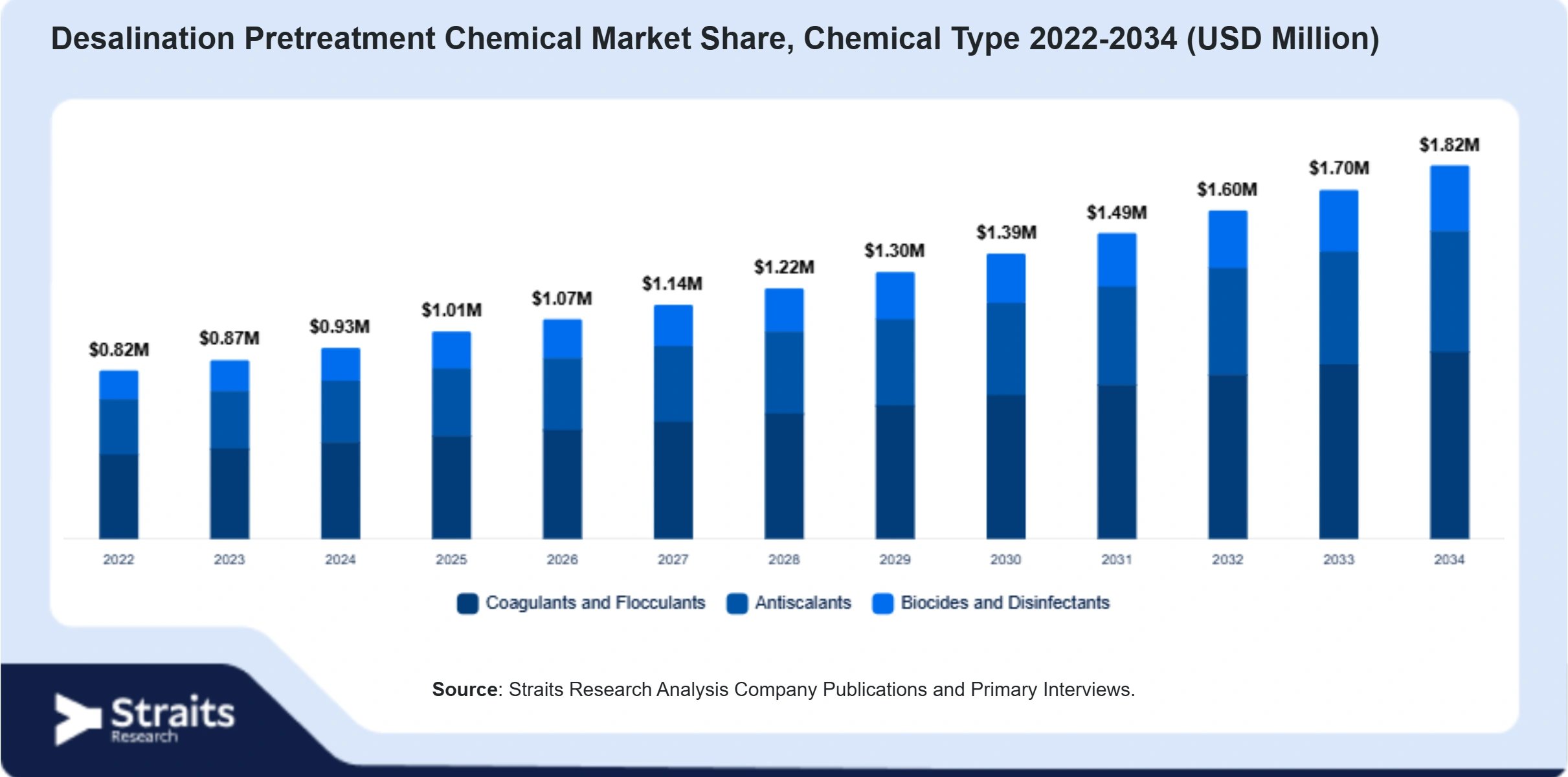 Desalination Pretreatment Chemical Market Size By Segments