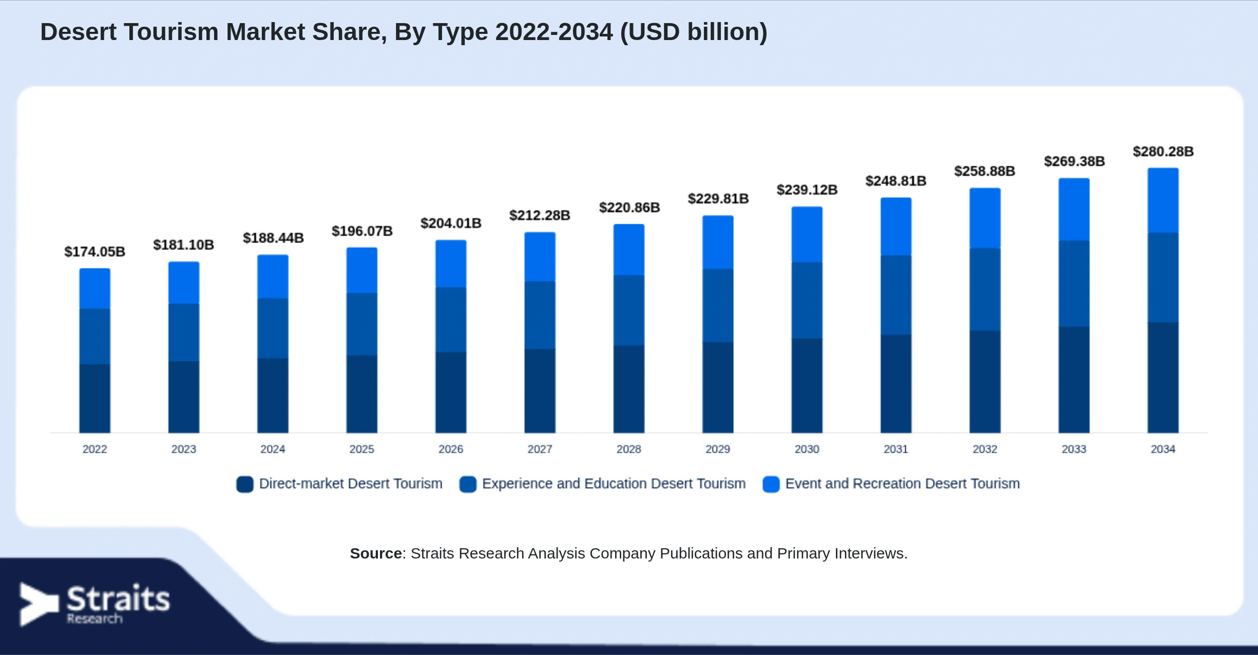Desert Tourism Market Size By Segments