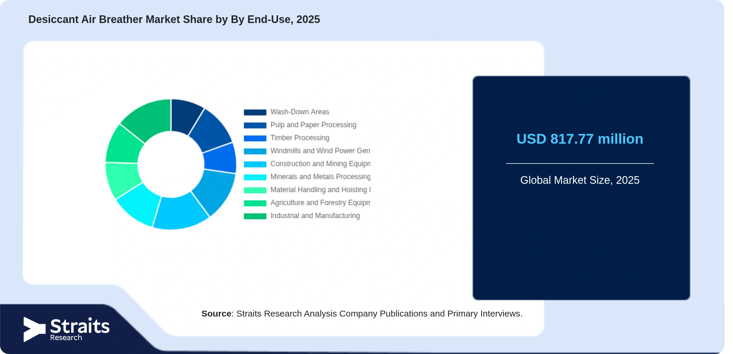 Desiccant Air Breather Market Share By Segments