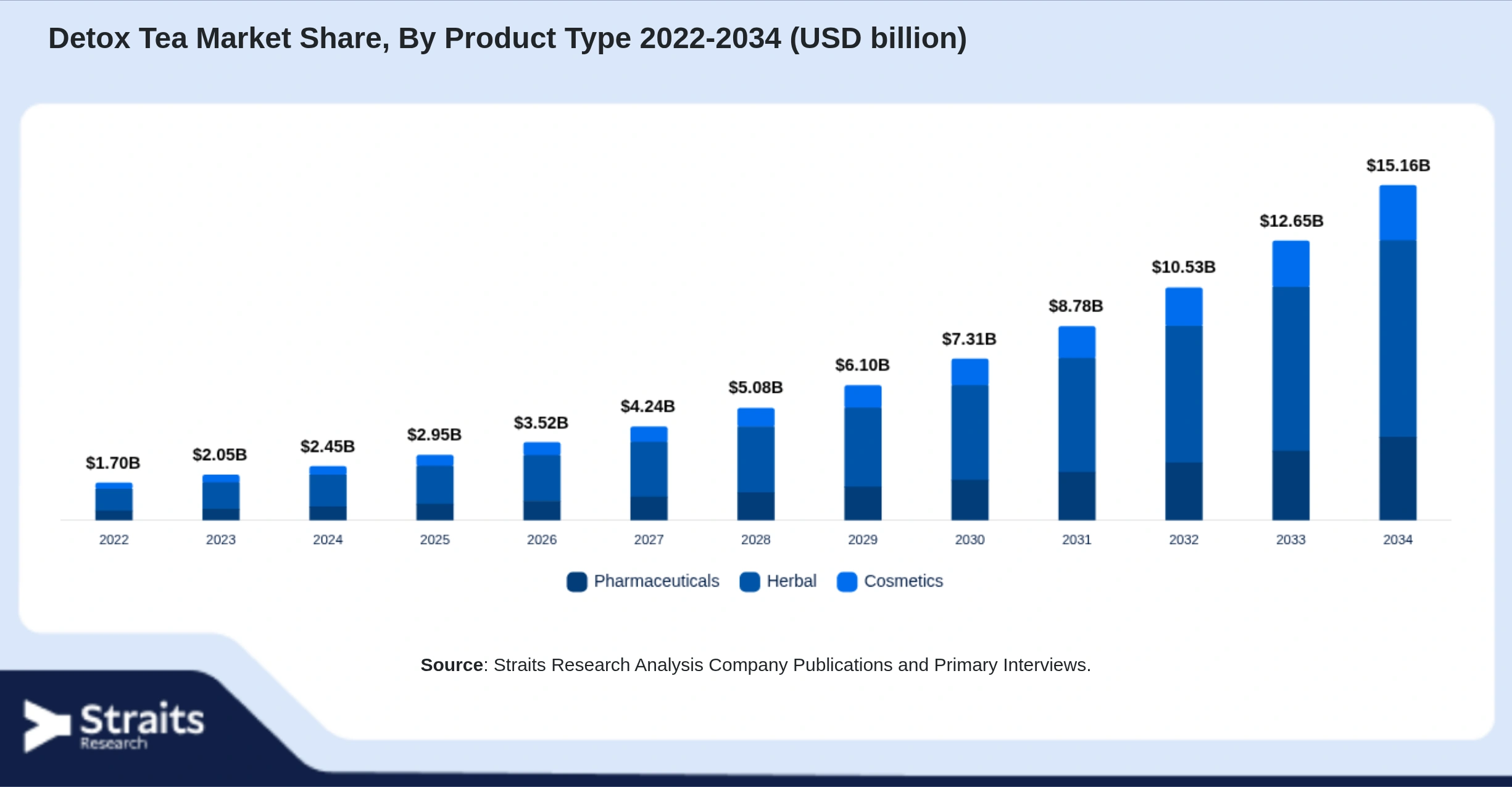 Detox Tea Market Size By Segments