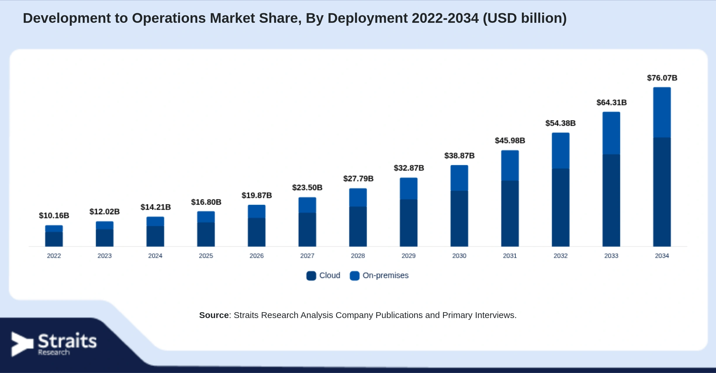 Development to Operations Market Size By Segments
