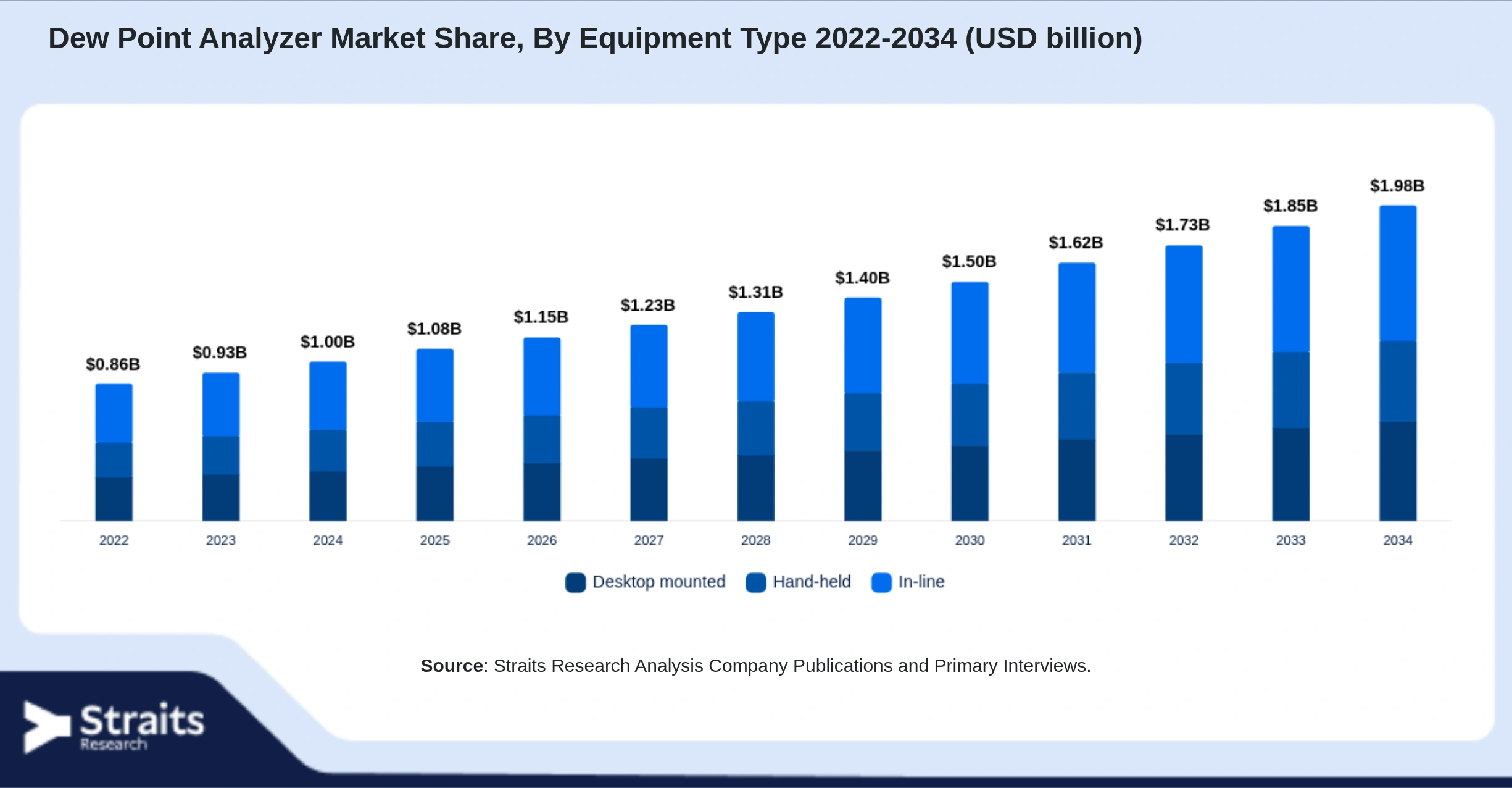 Dew Point Analyzer Market Size By Segments