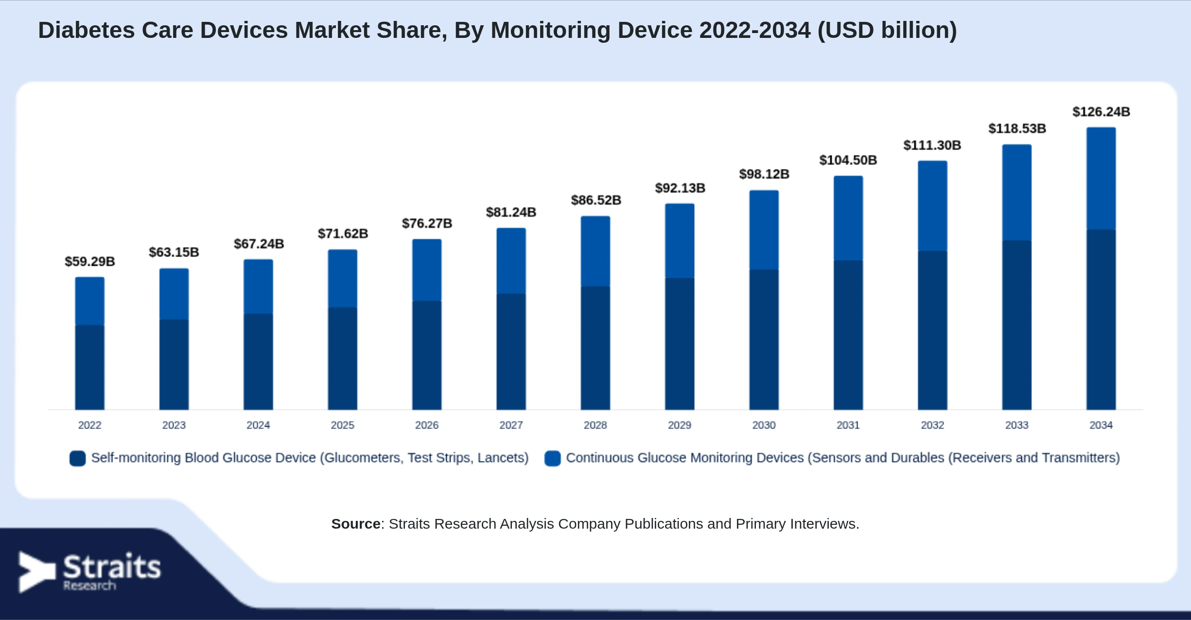 Diabetes Care Devices Market Size By Segments