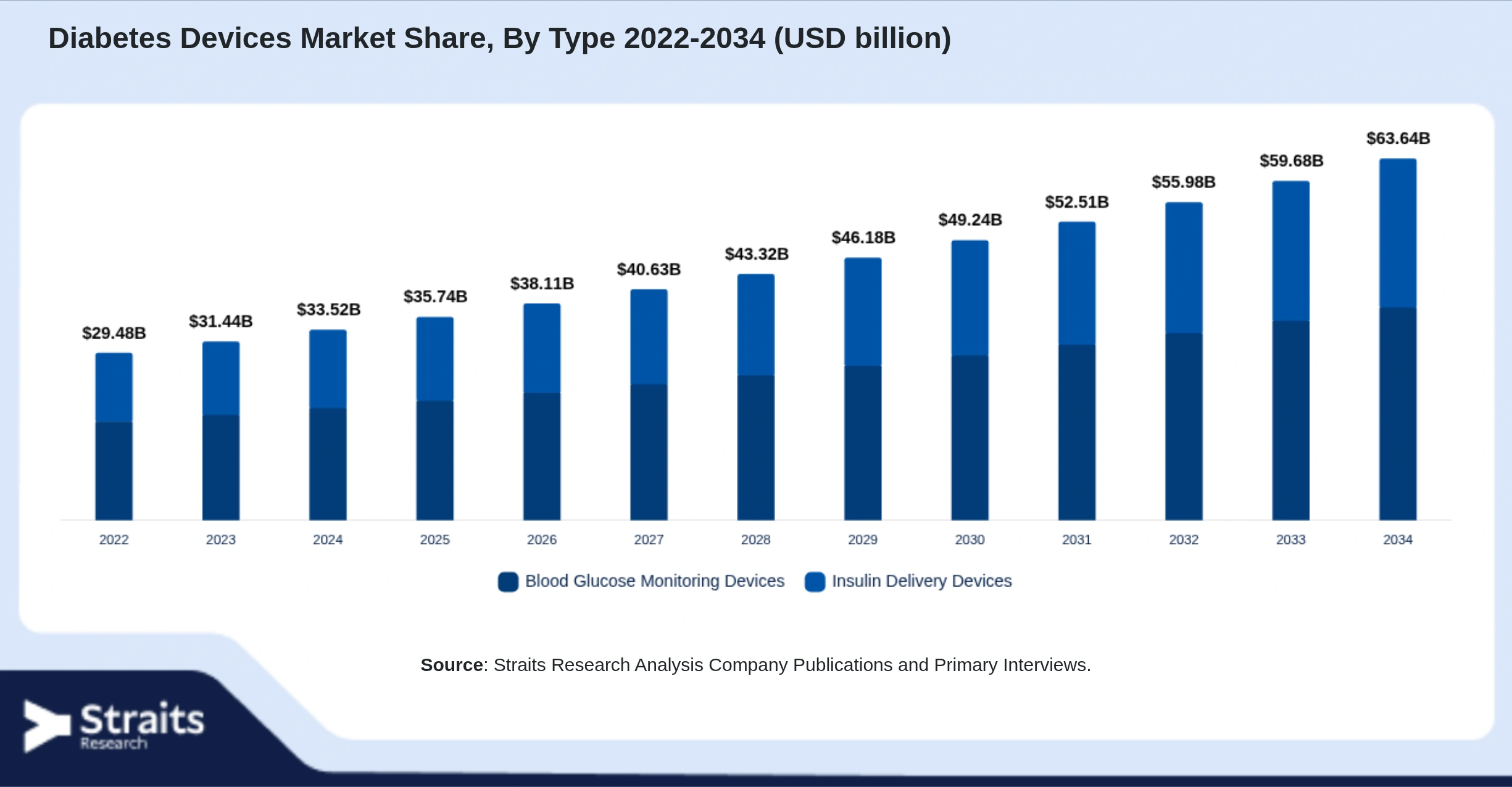 Diabetes Devices Market Size By Segments
