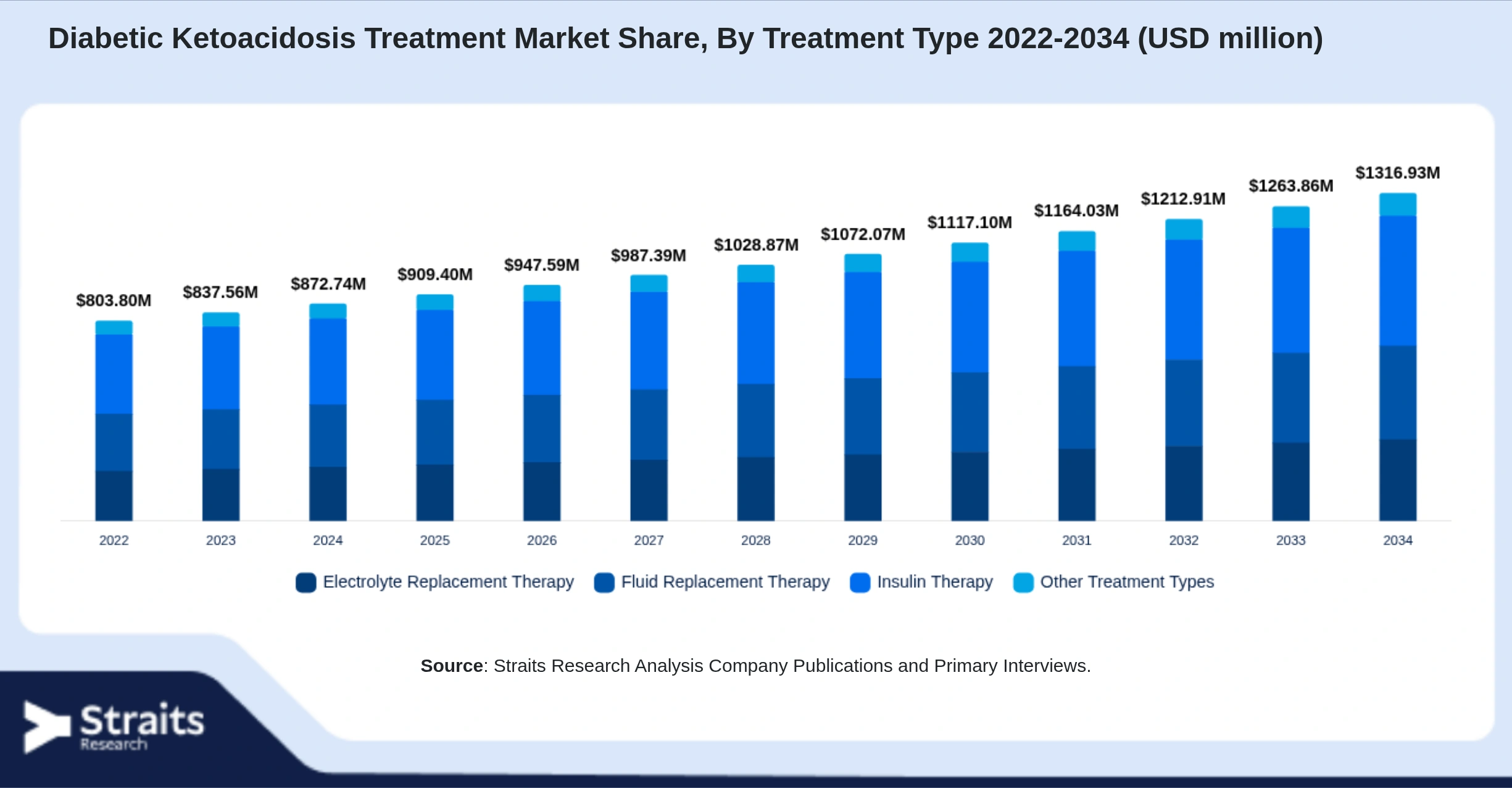 Diabetic Ketoacidosis Treatment Market Size By Segments