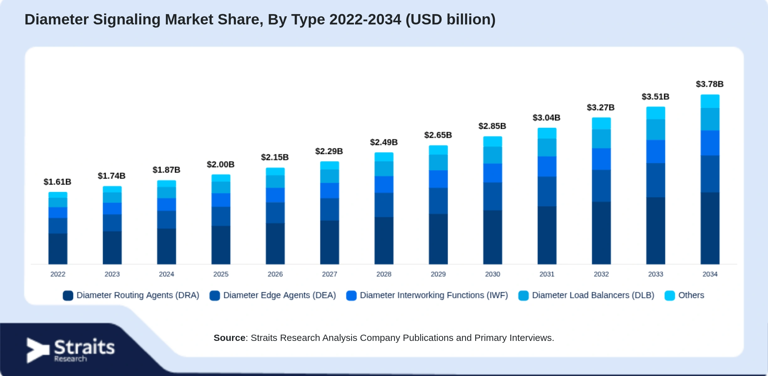 Diameter Signaling Market Size By Segments