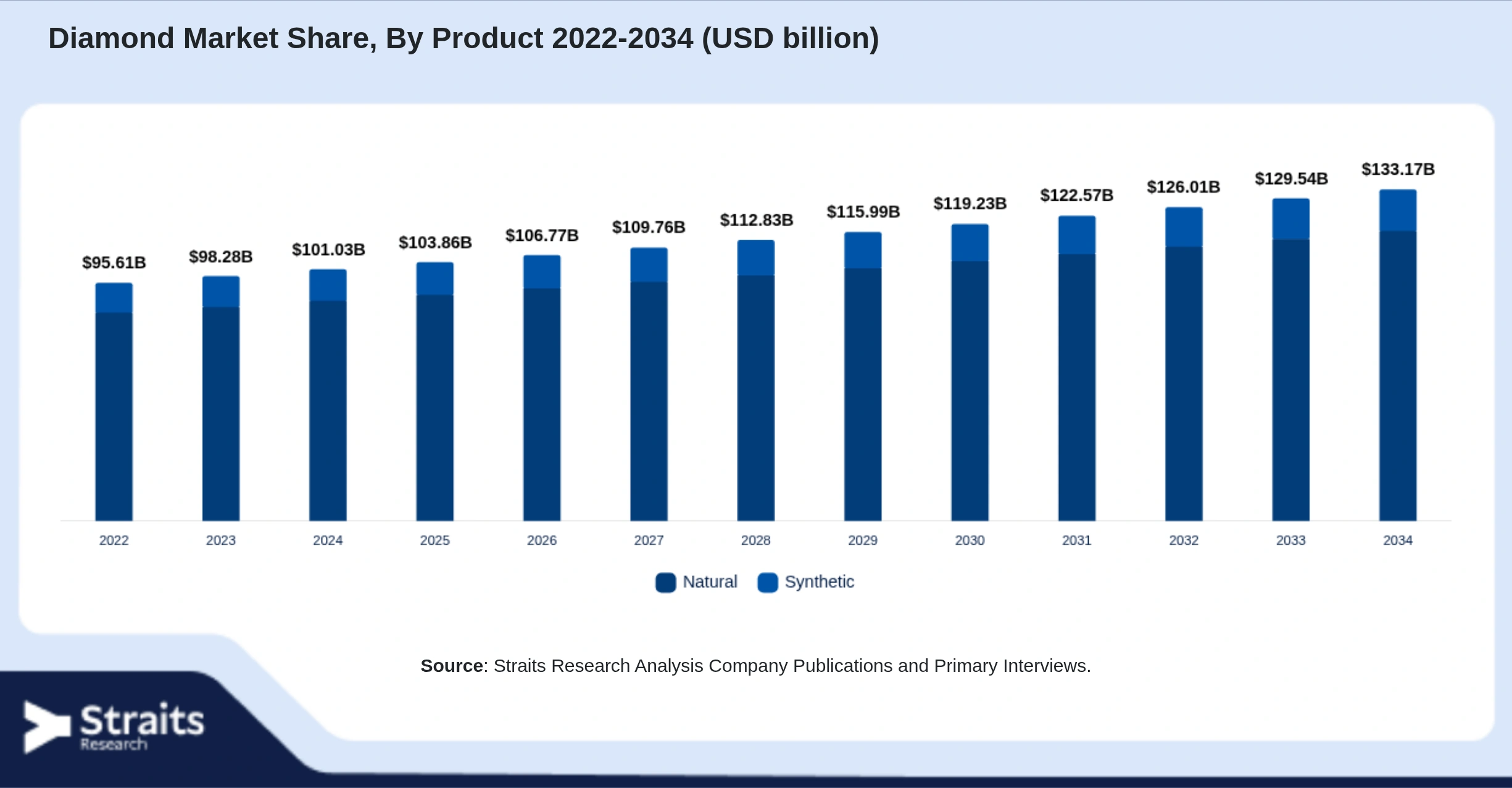 Diamond Market Size By Segments