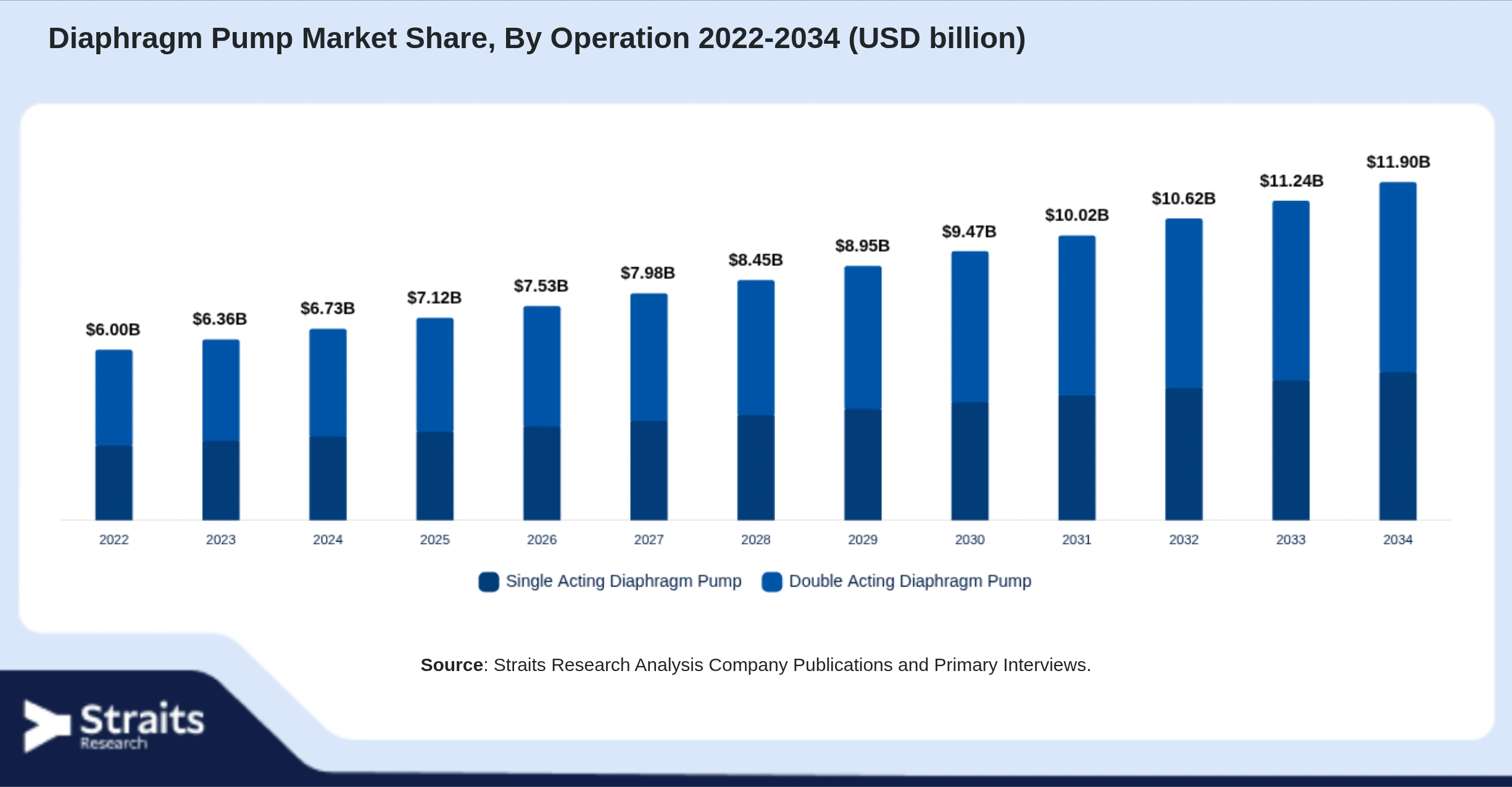 Diaphragm Pump Market Size By Segments