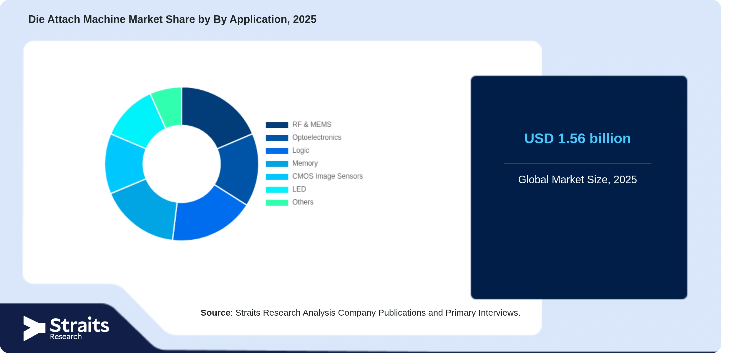Die Attach Machine Market Share By Segments