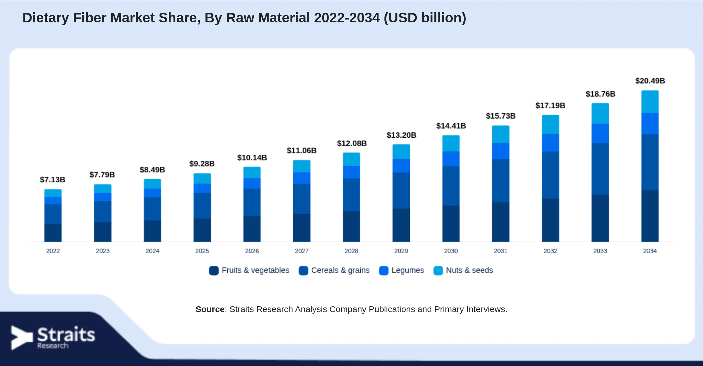 Dietary Fiber Market Size By Segments