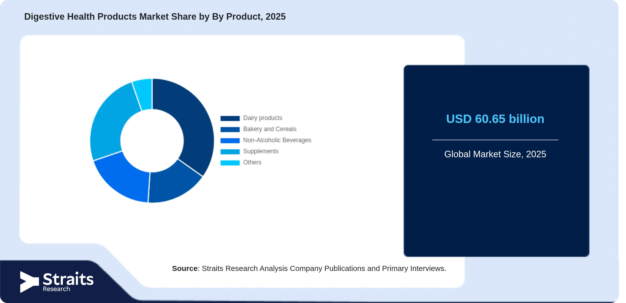 Digestive Health Products Market Share By Segments