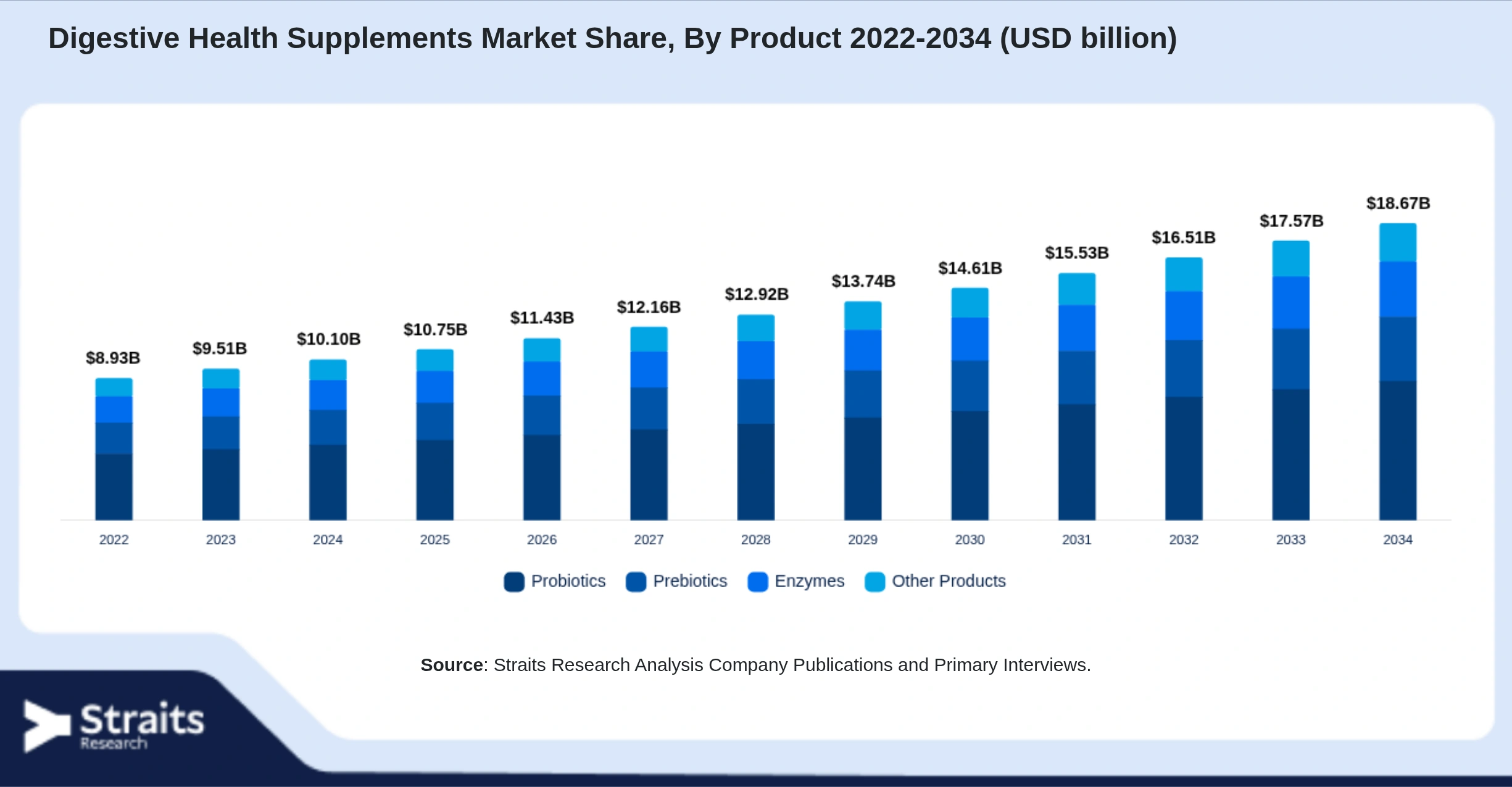 Digestive Health Supplements Market Size By Segments