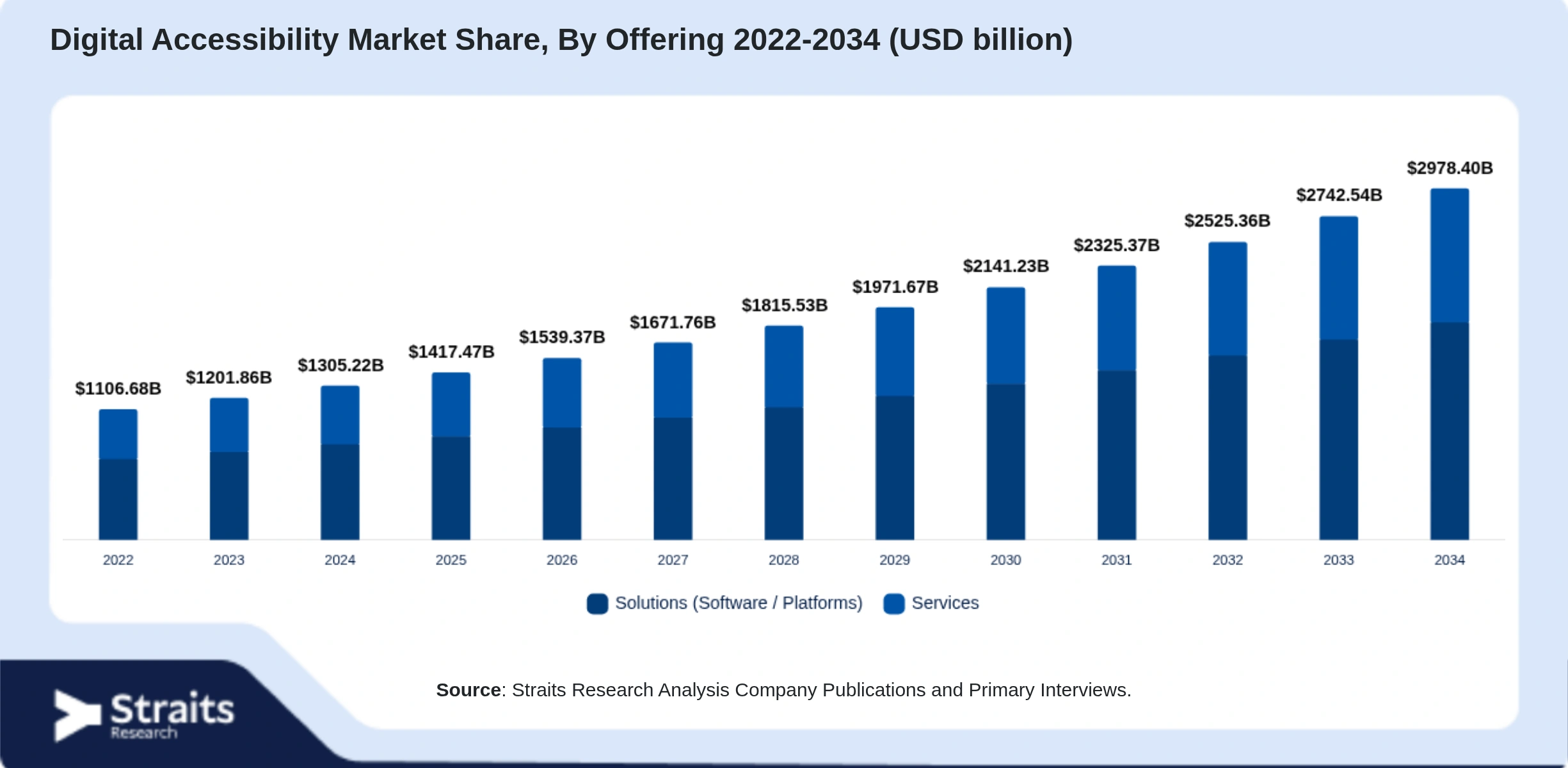 Digital Accessibility Market Size By Segments