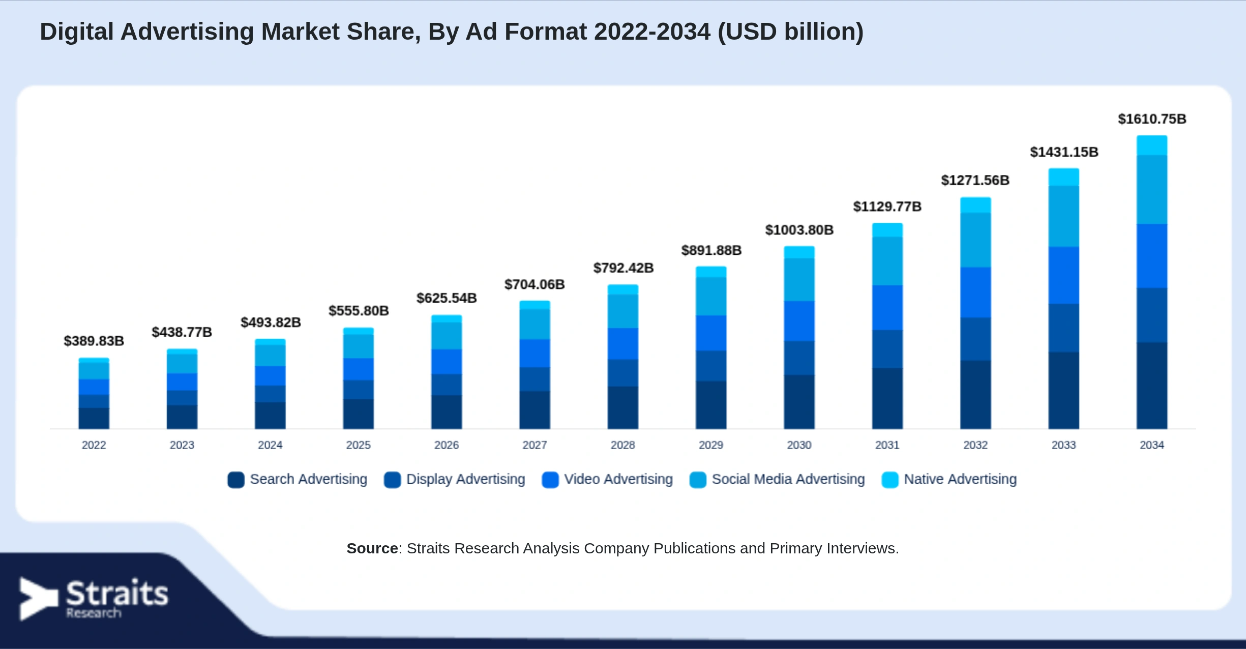 Digital Advertising Market Size By Segments
