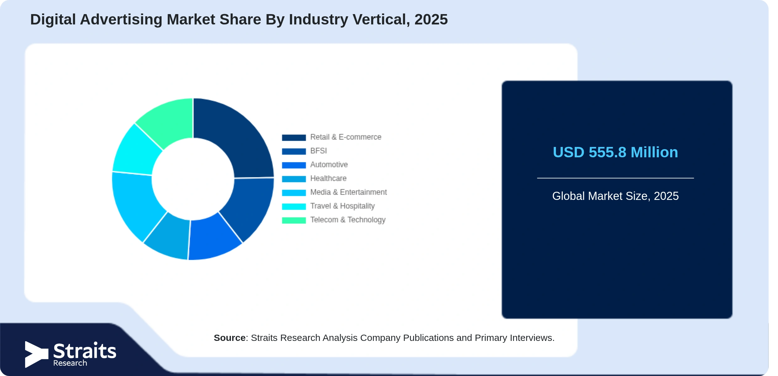 Digital Advertising Market Share By Segments