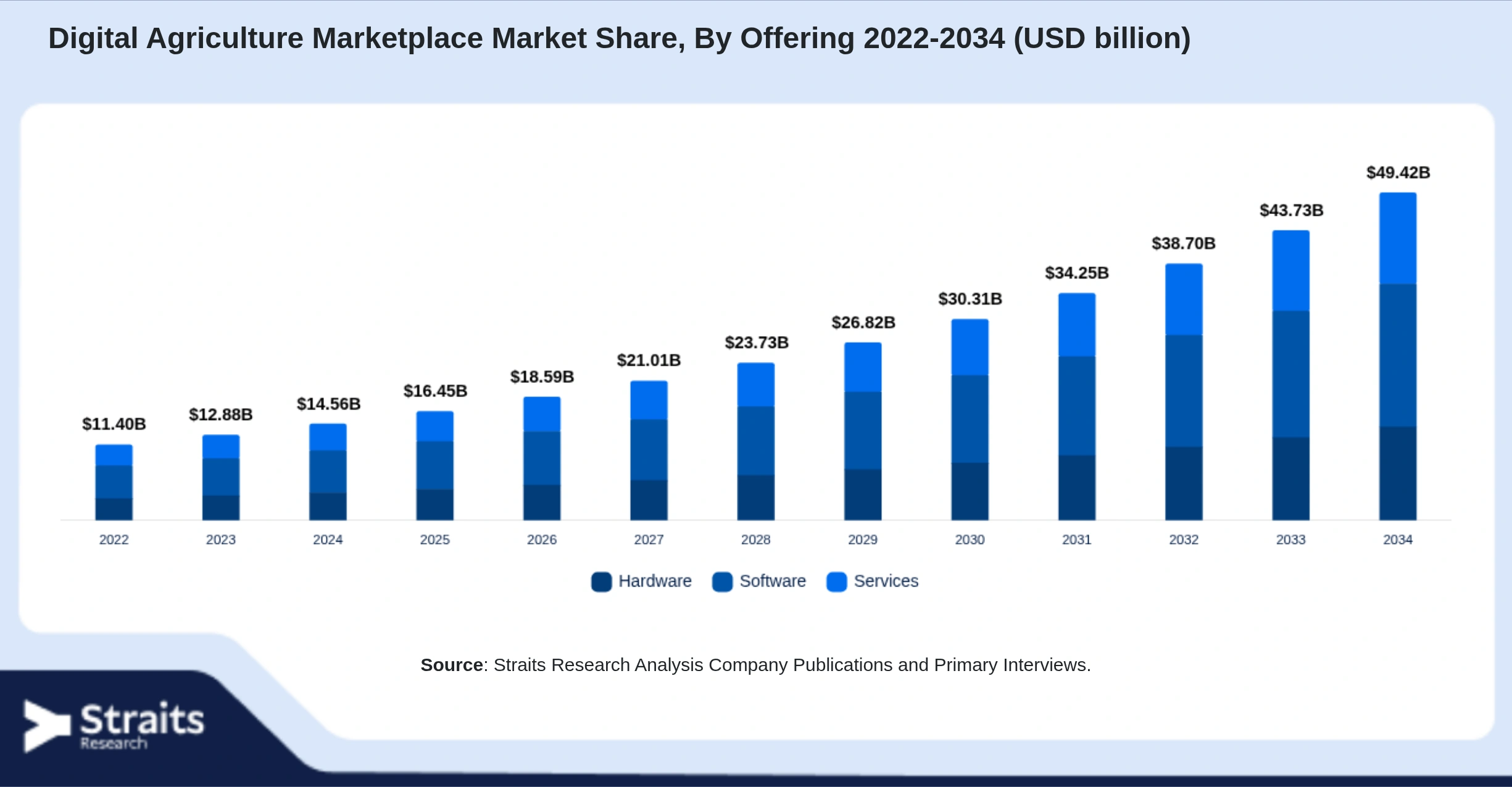 Digital Agriculture Marketplace Market Size By Segments
