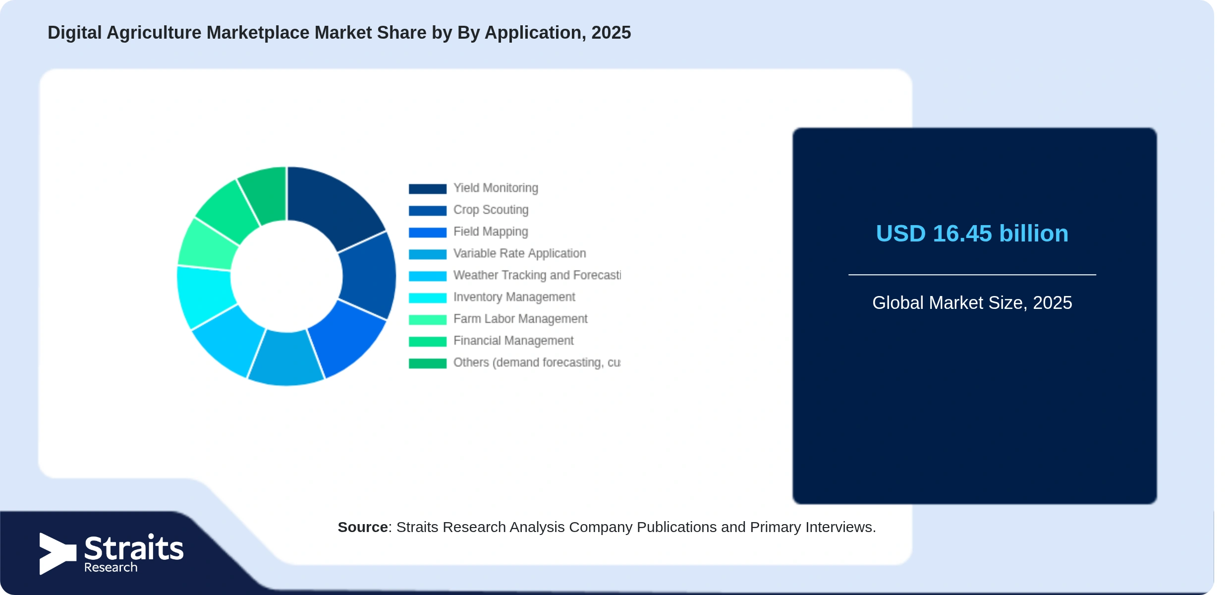 Digital Agriculture Marketplace Market Share By Segments